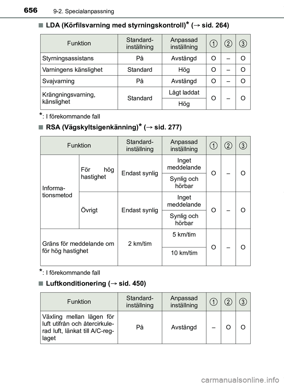 TOYOTA C-HR 2018 Bruksanvisningar (in Swedish) 6569-2. Specialanpassning
C-HR_HV_OM_Europe_OM10576SEn
LDA (Körfilsvarning
med styrningskontroll)* ( sid. 264)
*: I förekommande fall
n
RSA (Vägskyltsigenkänning)* ( sid. 277)
*: I föreko TOYOTA C-HR 2018 Bruksanvisningar (in Swedish) 6569-2. Specialanpassning
C-HR_HV_OM_Europe_OM10576SEn
LDA (Körfilsvarning
med styrningskontroll)* ( sid. 264)
*: I förekommande fall
n
RSA (Vägskyltsigenkänning)* ( sid. 277)
*: I föreko