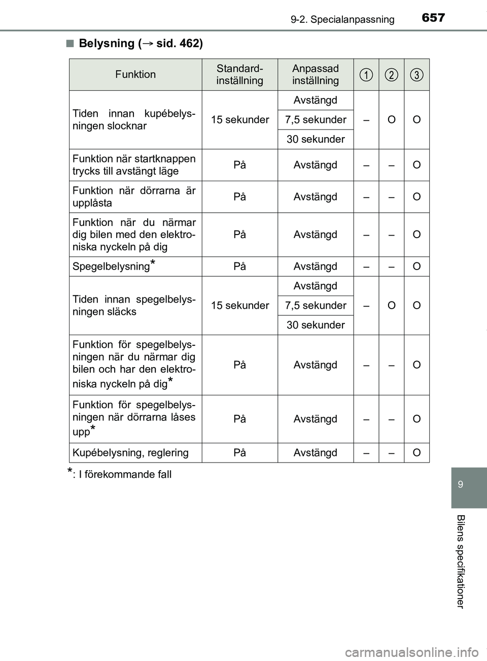 TOYOTA C-HR 2018 Bruksanvisningar (in Swedish) 6579-2. Specialanpassning
C-HR_HV_OM_Europe_OM10576SE
9
Bilens specifikationer
nBelysning (sid. 462)
*: I förekommande fall
FunktionStandard-
inställningAnpassad
inställning
Tiden innan kupébe TOYOTA C-HR 2018 Bruksanvisningar (in Swedish) 6579-2. Specialanpassning
C-HR_HV_OM_Europe_OM10576SE
9
Bilens specifikationer
nBelysning (sid. 462)
*: I förekommande fall
FunktionStandard-
inställningAnpassad
inställning
Tiden innan kupébe