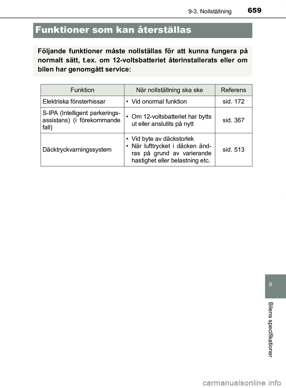 TOYOTA C-HR 2018 Bruksanvisningar (in Swedish) 6599-3. Nollställning
C-HR_HV_OM_Europe_OM10576SE
9
Bilens specifikationer
Funktioner som kan återställas
Följande funktioner måste nollställas för att kunna fungera på
normalt sätt, t.ex. om TOYOTA C-HR 2018 Bruksanvisningar (in Swedish) 6599-3. Nollställning
C-HR_HV_OM_Europe_OM10576SE
9
Bilens specifikationer
Funktioner som kan återställas
Följande funktioner måste nollställas för att kunna fungera på
normalt sätt, t.ex. om
