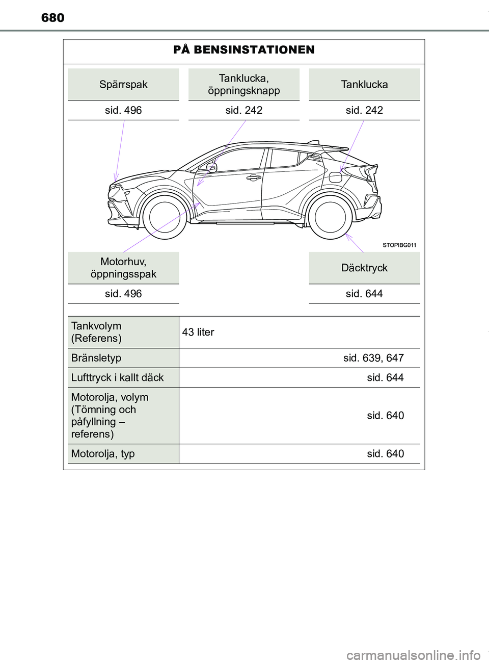 TOYOTA C-HR 2018  Bruksanvisningar (in Swedish) 680
C-HR_HV_OM_Europe_OM10576SE
PÅ BENSINSTATIONEN
SpärrspakTanklucka, 
öppningsknappTanklucka
sid. 496 sid. 242sid. 242
Motorhuv, 
öppningsspakDäcktryck
sid. 496 sid. 644
Tankvolym 
(Referens)43
