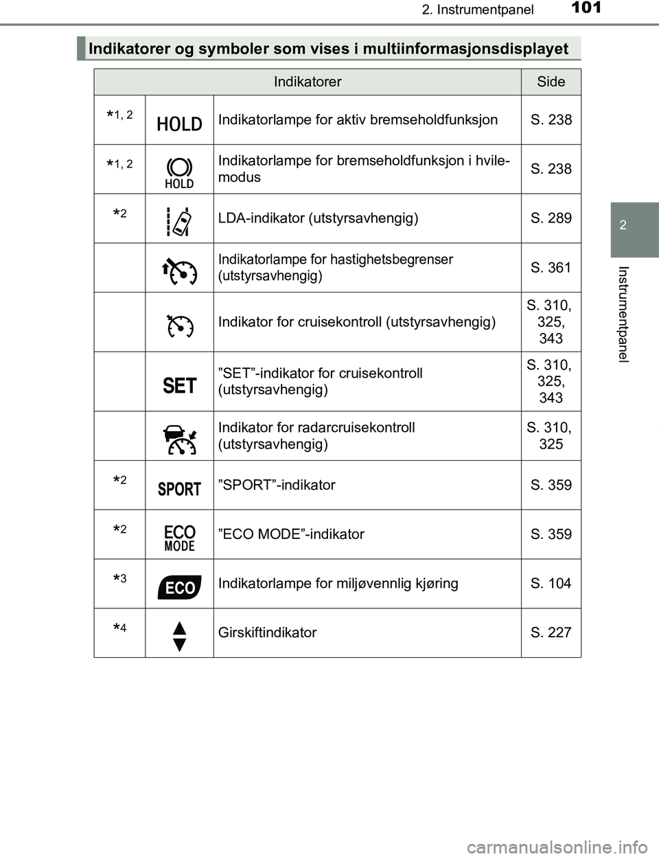 TOYOTA C-HR 2017  Instruksjoner for bruk (in Norwegian) 1012. Instrumentpanel
2
Instrumentpanel
C-HR_OM_Europe_OM10528NO
Indikatorer og symboler som vises i multiinformasjonsdisplayet
IndikatorerSide
*1, 2Indikatorlampe for aktiv bremseholdfunksjon S. 238
