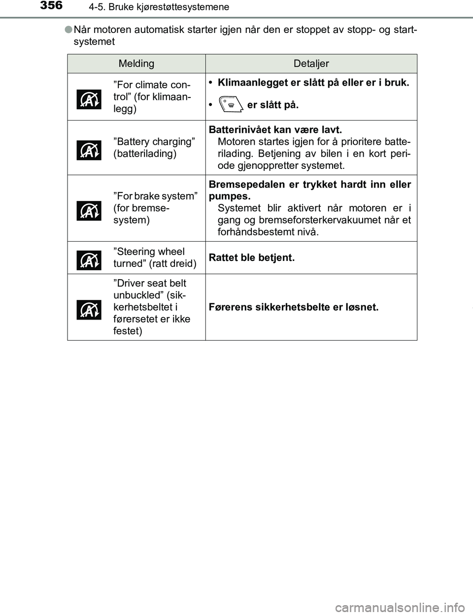 TOYOTA C-HR 2017 Instruksjoner for bruk (in Norwegian) 3564-5. Bruke kjørestøttesystemene
C-HR_OM_Europe_OM10528NOl
Når motoren automatisk starter igjen når den er stoppet av stopp- og start-
systemet
MeldingDetaljer
”For climate con-
trol” (for k TOYOTA C-HR 2017 Instruksjoner for bruk (in Norwegian) 3564-5. Bruke kjørestøttesystemene
C-HR_OM_Europe_OM10528NOl
Når motoren automatisk starter igjen når den er stoppet av stopp- og start-
systemet
MeldingDetaljer
”For climate con-
trol” (for k