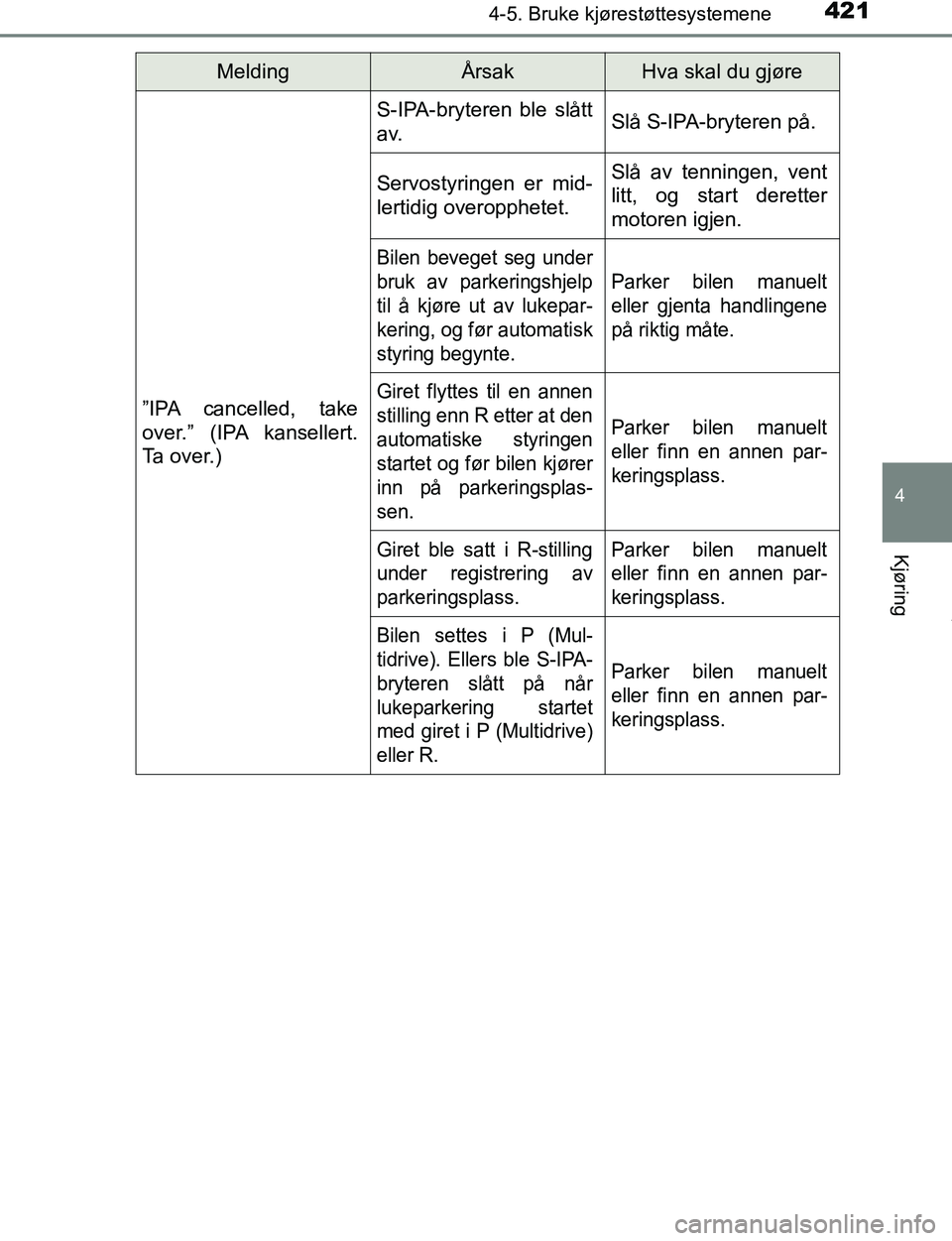 TOYOTA C-HR 2017 Instruksjoner for bruk (in Norwegian) 4214-5. Bruke kjørestøttesystemene
4
Kjøring
C-HR_OM_Europe_OM10528NO”IPA cancelled, take
over.” (IPA kansellert.
Ta over.)
S-IPA-bryteren ble slått
a v.Slå S-IPA-bryteren på.
Servostyringen TOYOTA C-HR 2017 Instruksjoner for bruk (in Norwegian) 4214-5. Bruke kjørestøttesystemene
4
Kjøring
C-HR_OM_Europe_OM10528NO”IPA cancelled, take
over.” (IPA kansellert.
Ta over.)
S-IPA-bryteren ble slått
a v.Slå S-IPA-bryteren på.
Servostyringen