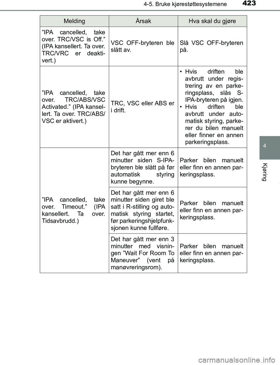TOYOTA C-HR 2017 Instruksjoner for bruk (in Norwegian) 4234-5. Bruke kjørestøttesystemene
4
Kjøring
C-HR_OM_Europe_OM10528NO”IPA cancelled, take
over. TRC/VSC is Off.”
(IPA kansellert. Ta over.
TRC/VRC er deakti-
vert.)
VSC OFF-bryteren ble
slått TOYOTA C-HR 2017 Instruksjoner for bruk (in Norwegian) 4234-5. Bruke kjørestøttesystemene
4
Kjøring
C-HR_OM_Europe_OM10528NO”IPA cancelled, take
over. TRC/VSC is Off.”
(IPA kansellert. Ta over.
TRC/VRC er deakti-
vert.)
VSC OFF-bryteren ble
slått
