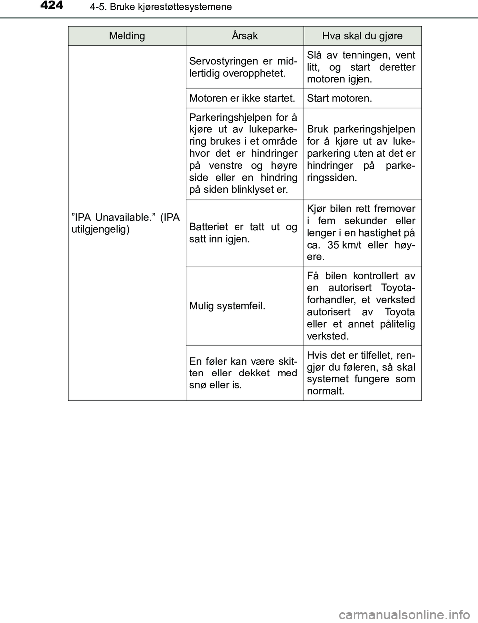 TOYOTA C-HR 2017 Instruksjoner for bruk (in Norwegian) 4244-5. Bruke kjørestøttesystemene
C-HR_OM_Europe_OM10528NO”IPA Unavailable.” (IPA
utilgjengelig)
Servostyringen er mid-
lertidig overopphetet.Slå av tenningen, vent
litt, og start deretter
mot TOYOTA C-HR 2017 Instruksjoner for bruk (in Norwegian) 4244-5. Bruke kjørestøttesystemene
C-HR_OM_Europe_OM10528NO”IPA Unavailable.” (IPA
utilgjengelig)
Servostyringen er mid-
lertidig overopphetet.Slå av tenningen, vent
litt, og start deretter
mot