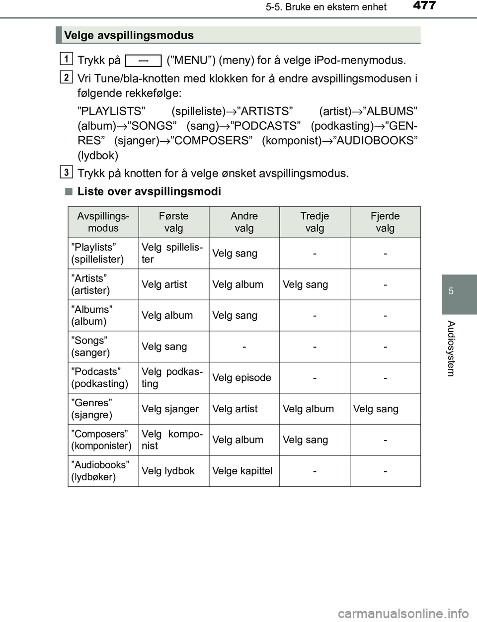 TOYOTA C-HR 2017 Instruksjoner for bruk (in Norwegian) 4775-5. Bruke en ekstern enhet
5
Audiosystem
C-HR_OM_Europe_OM10528NO
Trykk på (”MENU”) (meny) for å velge iPod-menymodus.
Vri Tune/bla-knotten med klokken for å endre avspillingsmodusen i
f TOYOTA C-HR 2017 Instruksjoner for bruk (in Norwegian) 4775-5. Bruke en ekstern enhet
5
Audiosystem
C-HR_OM_Europe_OM10528NO
Trykk på (”MENU”) (meny) for å velge iPod-menymodus.
Vri Tune/bla-knotten med klokken for å endre avspillingsmodusen i
f