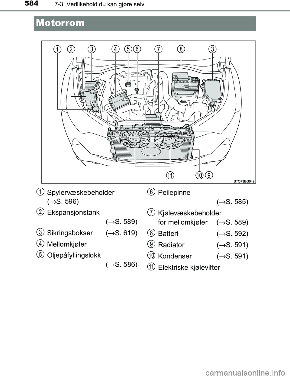 TOYOTA C-HR 2017  Instruksjoner for bruk (in Norwegian) 5847-3. Vedlikehold du kan gjøre selv
C-HR_OM_Europe_OM10528NO
Motorrom
Spylervæskebeholder
(→ S. 596)
Ekspansjonstank (→ S. 589)
Sikringsbokser ( →S. 619)
Mellomkjøler
Oljepåfyllingslokk (