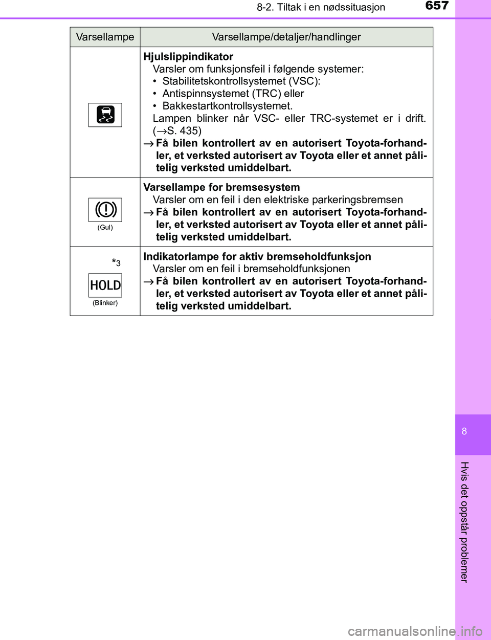 TOYOTA C-HR 2017 Instruksjoner for bruk (in Norwegian) 6578-2. Tiltak i en nødssituasjon
8
Hvis det oppstår problemer
C-HR_OM_Europe_OM10528NO
HjulslippindikatorVarsler om funksjonsfeil i følgende systemer:
• Stabilitetskontrollsystemet (VSC):
• An TOYOTA C-HR 2017 Instruksjoner for bruk (in Norwegian) 6578-2. Tiltak i en nødssituasjon
8
Hvis det oppstår problemer
C-HR_OM_Europe_OM10528NO
HjulslippindikatorVarsler om funksjonsfeil i følgende systemer:
• Stabilitetskontrollsystemet (VSC):
• An