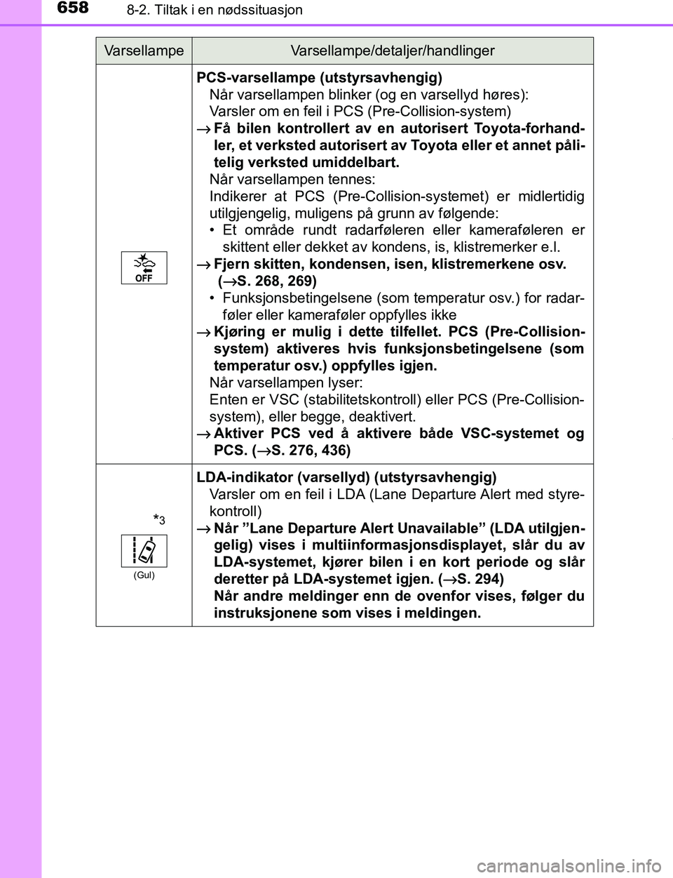 TOYOTA C-HR 2017 Instruksjoner for bruk (in Norwegian) 6588-2. Tiltak i en nødssituasjon
C-HR_OM_Europe_OM10528NO
PCS-varsellampe (utstyrsavhengig)Når varsellampen blinker (og en varsellyd høres):
Varsler om en feil i PCS (Pre-Collision-system)
→
Få TOYOTA C-HR 2017 Instruksjoner for bruk (in Norwegian) 6588-2. Tiltak i en nødssituasjon
C-HR_OM_Europe_OM10528NO
PCS-varsellampe (utstyrsavhengig)Når varsellampen blinker (og en varsellyd høres):
Varsler om en feil i PCS (Pre-Collision-system)
→
Få