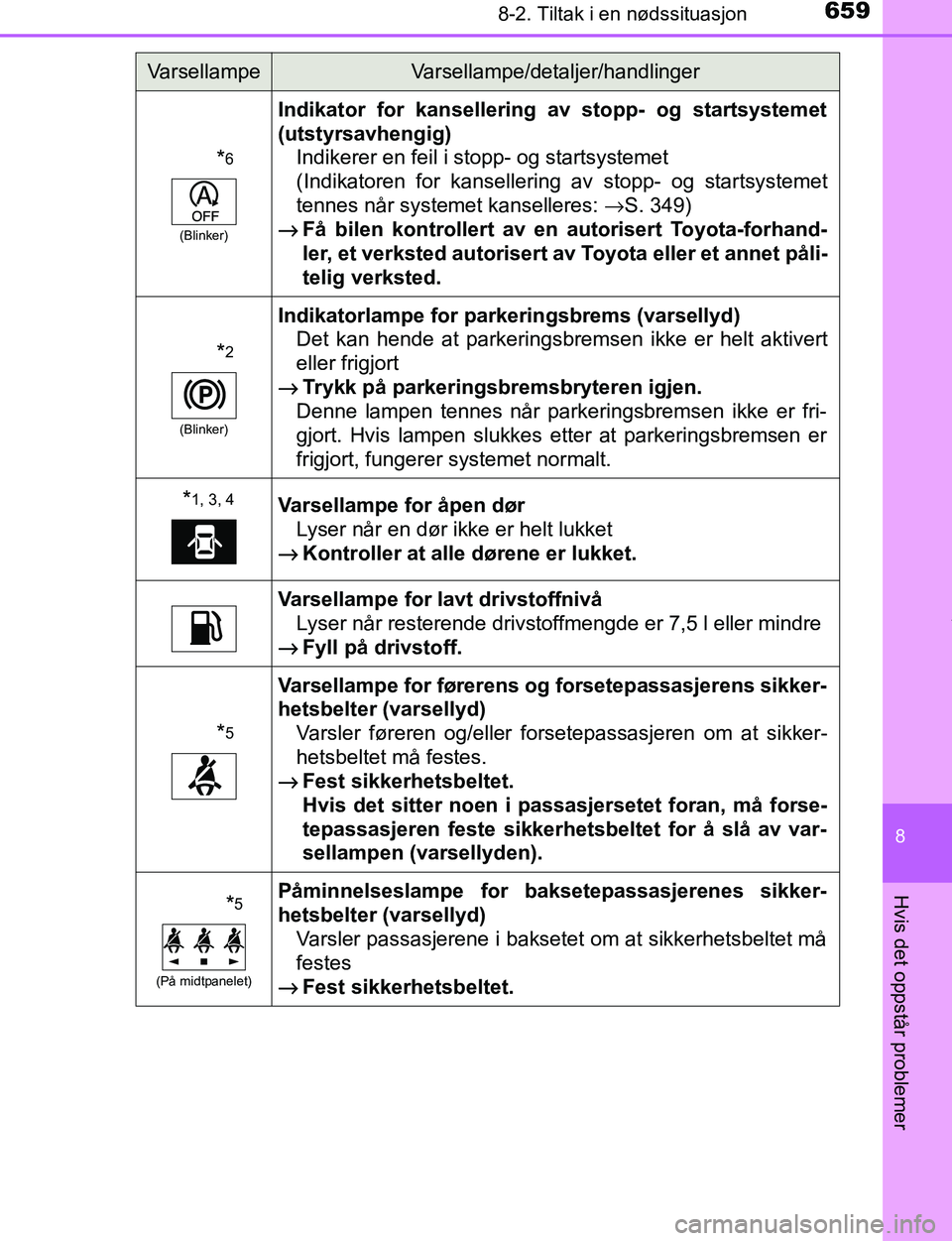TOYOTA C-HR 2017 Instruksjoner for bruk (in Norwegian) 6598-2. Tiltak i en nødssituasjon
8
Hvis det oppstår problemer
C-HR_OM_Europe_OM10528NO
*6
(Blinker)
Indikator for kansellering av stopp- og startsystemet
(utstyrsavhengig) Indikerer en feil i stopp TOYOTA C-HR 2017 Instruksjoner for bruk (in Norwegian) 6598-2. Tiltak i en nødssituasjon
8
Hvis det oppstår problemer
C-HR_OM_Europe_OM10528NO
*6
(Blinker)
Indikator for kansellering av stopp- og startsystemet
(utstyrsavhengig) Indikerer en feil i stopp
