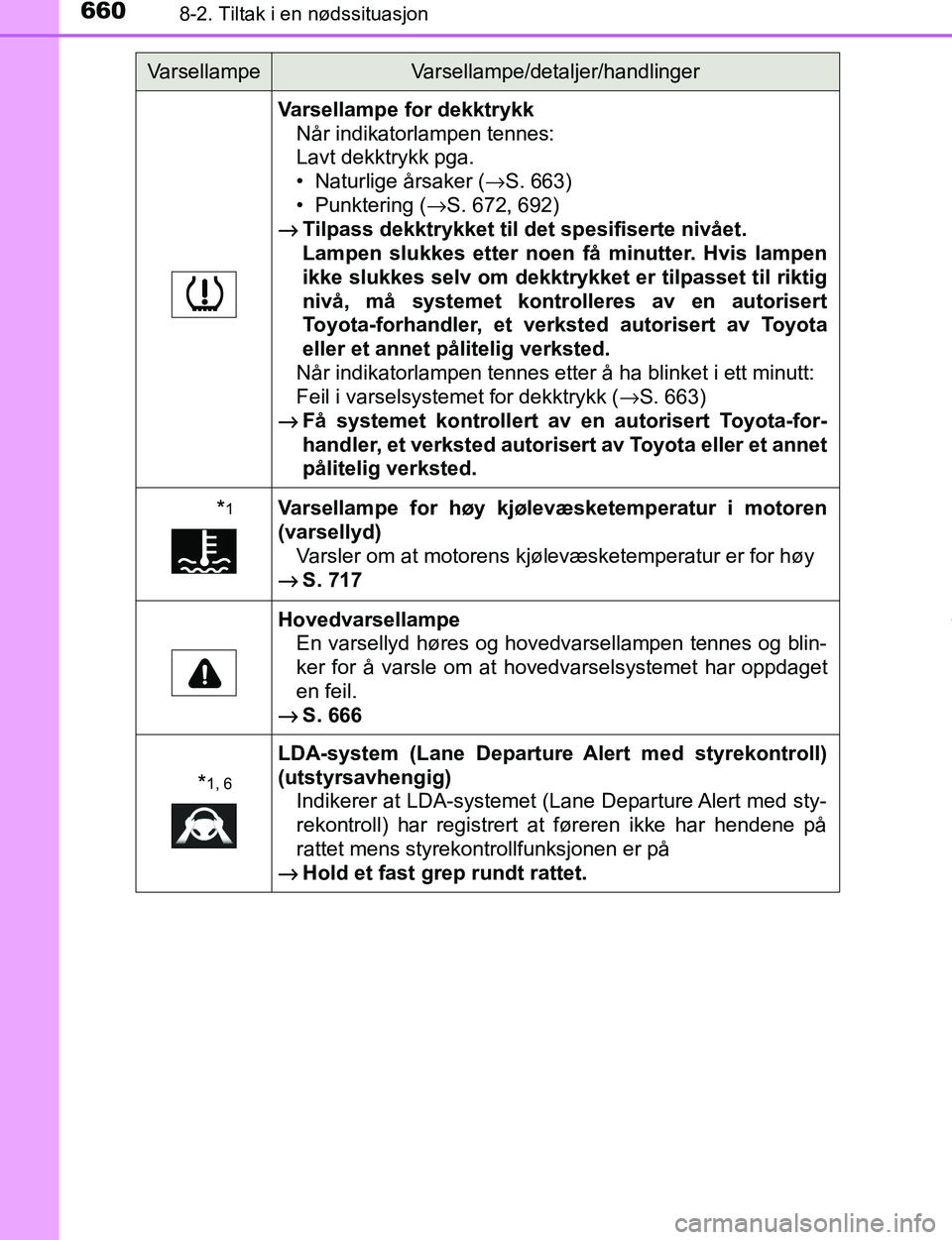 TOYOTA C-HR 2017  Instruksjoner for bruk (in Norwegian) 6608-2. Tiltak i en nødssituasjon
C-HR_OM_Europe_OM10528NO
Varsellampe for dekktrykkNår indikatorlampen tennes:
Lavt dekktrykk pga.
• Naturlige årsaker ( →S. 663)
• Punktering ( →S. 672, 69