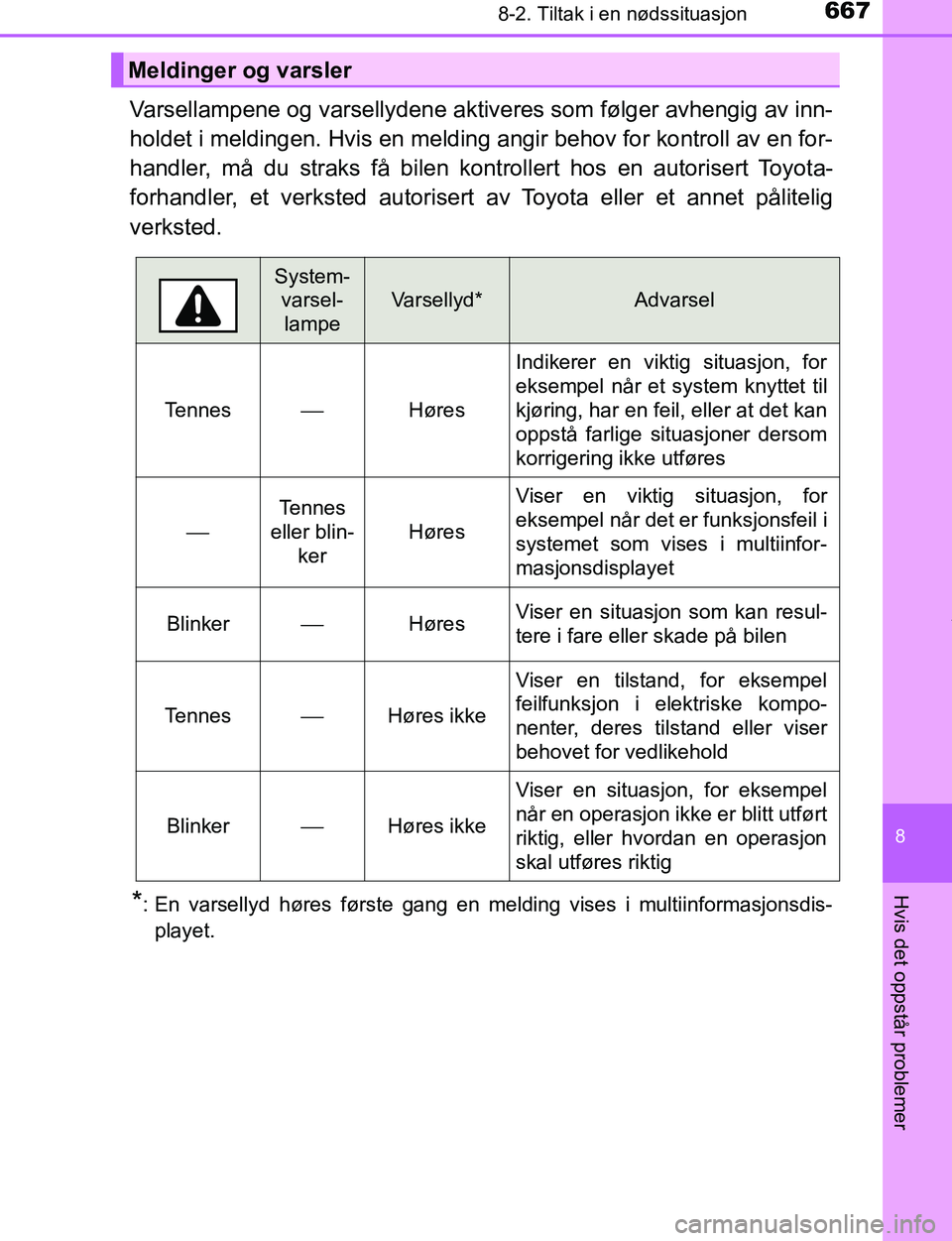 TOYOTA C-HR 2017  Instruksjoner for bruk (in Norwegian) 6678-2. Tiltak i en nødssituasjon
8
Hvis det oppstår problemer
C-HR_OM_Europe_OM10528NO
Varsellampene og varsellydene aktiveres som følger avhengig av inn-
holdet i meldingen. Hvis en melding angir