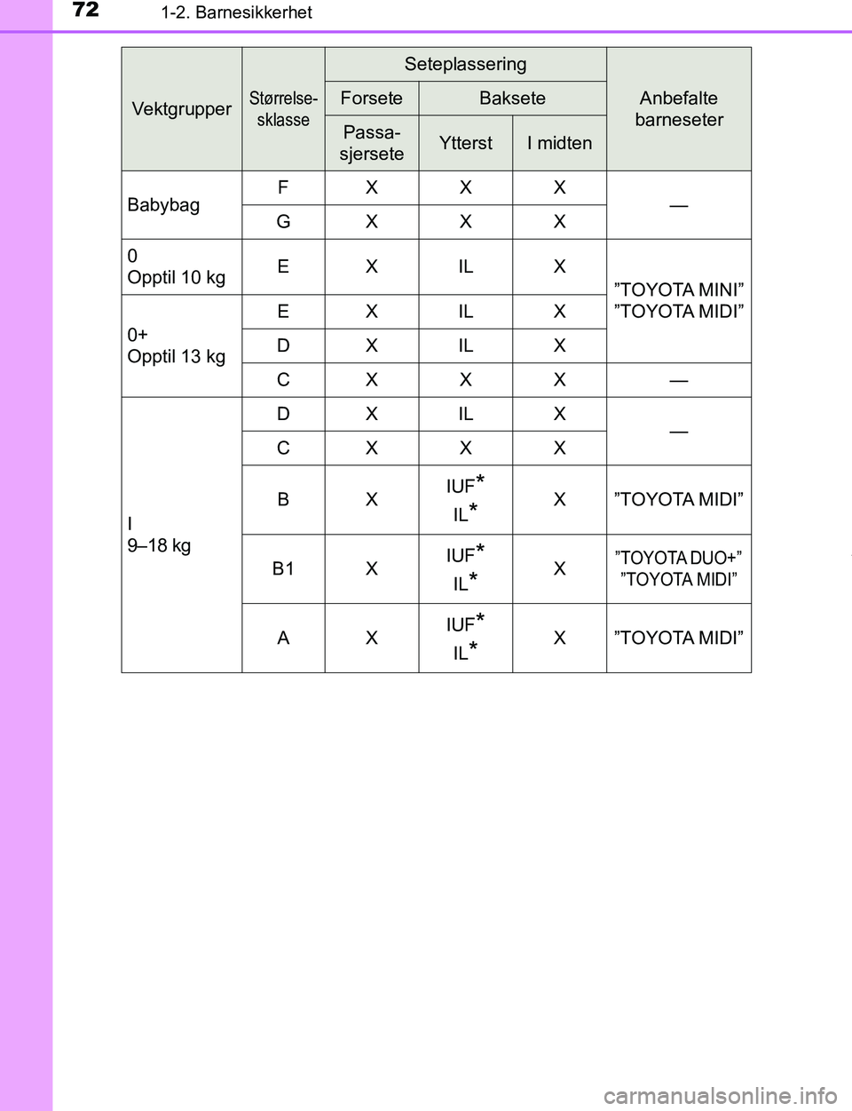 TOYOTA C-HR 2017 Instruksjoner for bruk (in Norwegian) 721-2. Barnesikkerhet
C-HR_OM_Europe_OM10528NO
VektgrupperStørrelse-sklasse
Seteplassering
Anbefalte
barneseterForseteBaksete
Passa-
sjerseteYtterstI midten
Babybag FXXX
—
GXXX
0
Opptil 10 kg E X TOYOTA C-HR 2017 Instruksjoner for bruk (in Norwegian) 721-2. Barnesikkerhet
C-HR_OM_Europe_OM10528NO
VektgrupperStørrelse-sklasse
Seteplassering
Anbefalte
barneseterForseteBaksete
Passa-
sjerseteYtterstI midten
Babybag FXXX
—
GXXX
0
Opptil 10 kg E X