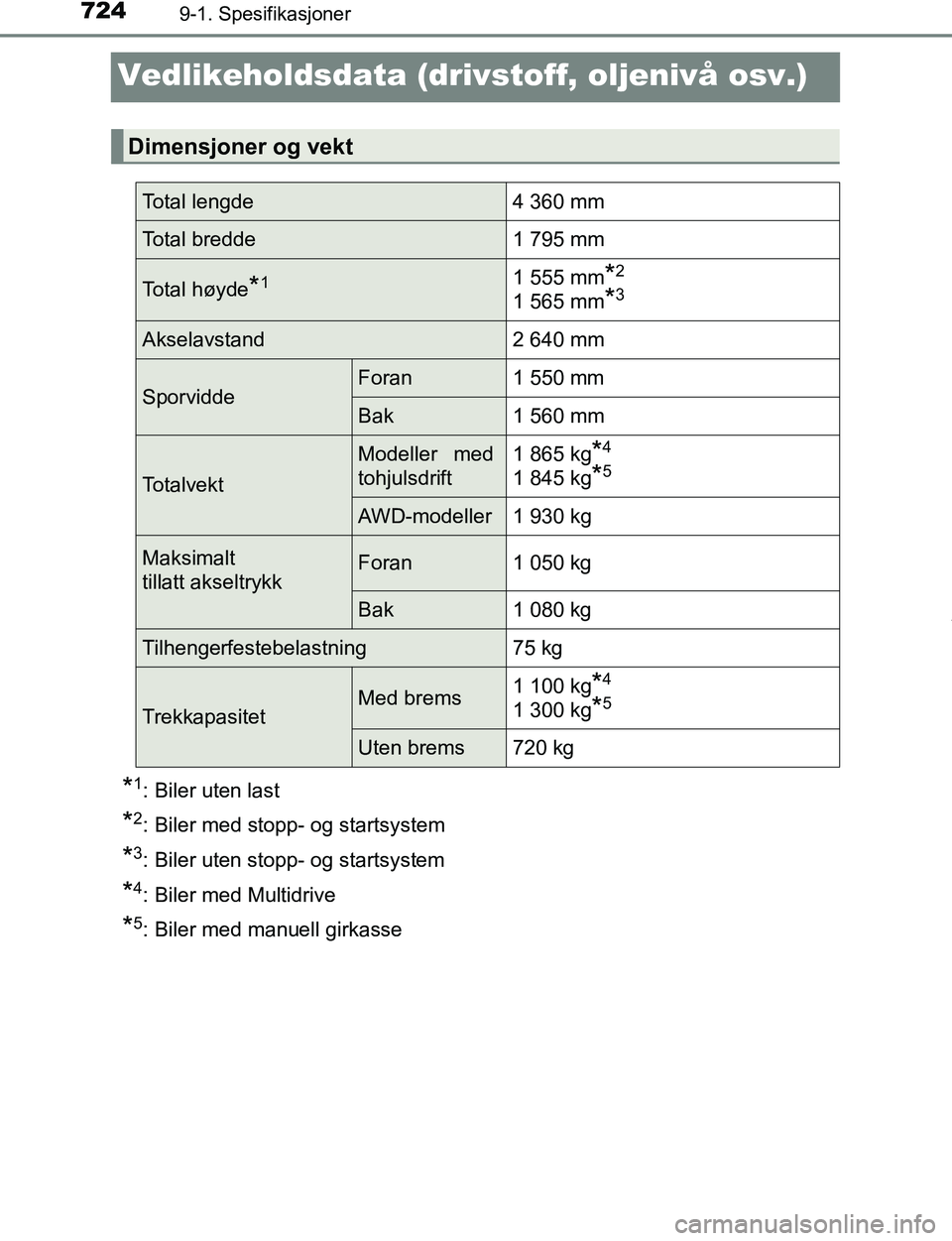 TOYOTA C-HR 2017  Instruksjoner for bruk (in Norwegian) 7249-1. Spesifikasjoner
C-HR_OM_Europe_OM10528NO
Vedlikeholdsdata (drivstoff, oljenivå osv.)
*1: Biler uten last
*2: Biler med stopp- og startsystem
*3: Biler uten stopp- og startsystem
*4: Biler med