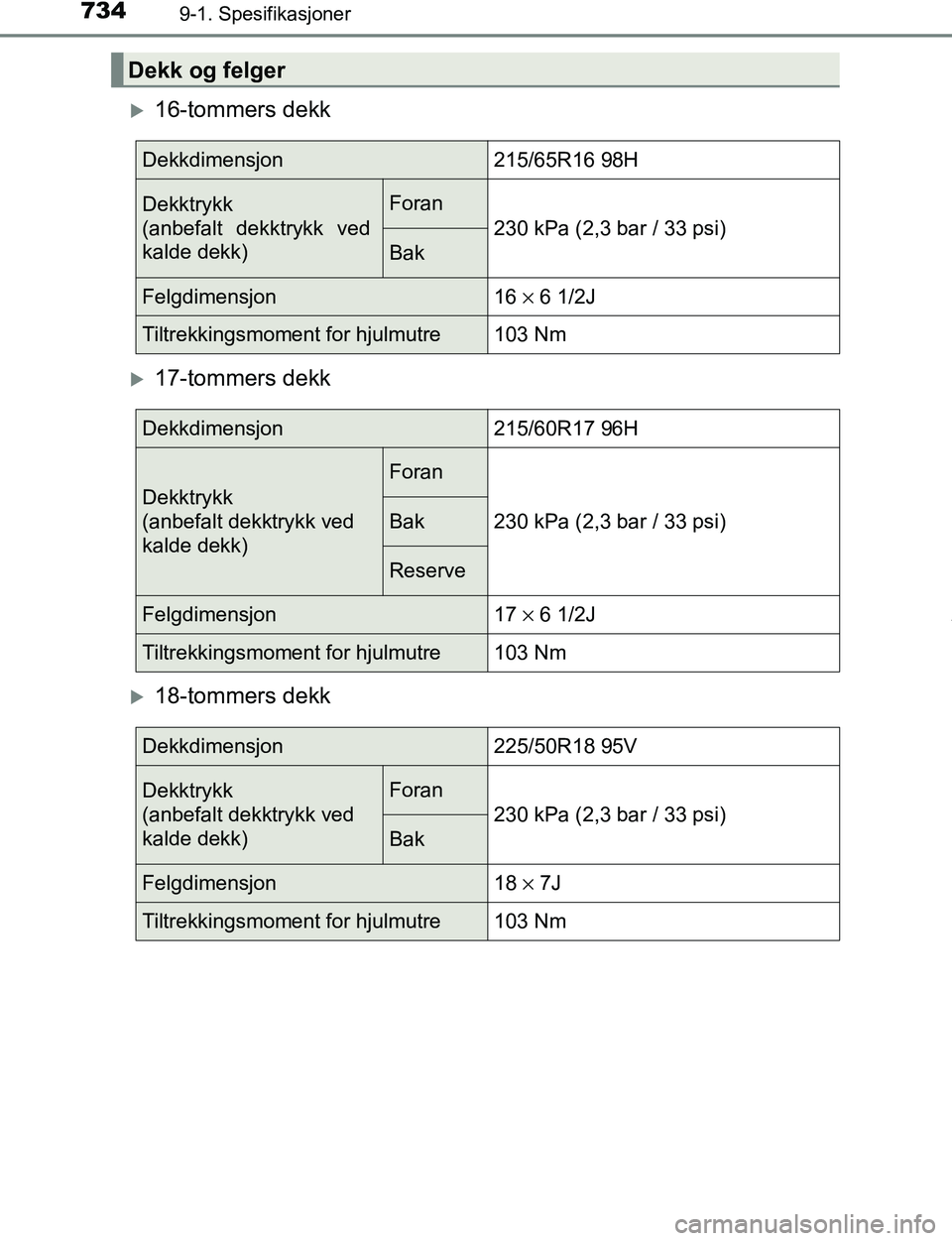 TOYOTA C-HR 2017 Instruksjoner for bruk (in Norwegian) 7349-1. Spesifikasjoner
C-HR_OM_Europe_OM10528NO
16-tommers dekk
17-tommers dekk
18-tommers dekk
Dekk og felger
Dekkdimensjon215/65R16 98H
Dekktrykk
(anbefalt dekktrykk ved
kalde dekk)Foran
TOYOTA C-HR 2017 Instruksjoner for bruk (in Norwegian) 7349-1. Spesifikasjoner
C-HR_OM_Europe_OM10528NO
16-tommers dekk
17-tommers dekk
18-tommers dekk
Dekk og felger
Dekkdimensjon215/65R16 98H
Dekktrykk
(anbefalt dekktrykk ved
kalde dekk)Foran