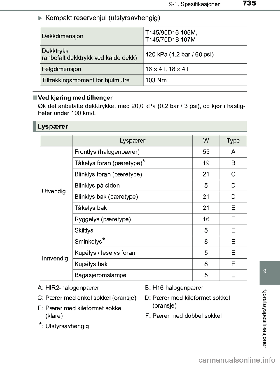 TOYOTA C-HR 2017 Instruksjoner for bruk (in Norwegian) 7359-1. Spesifikasjoner
9
Kjøretøyspesifikasjoner
C-HR_OM_Europe_OM10528NO
Kompakt reservehjul (utstyrsavhengig)
nVed kjøring med tilhenger
Øk det anbefalte dekktrykket med 20,0 kPa (0,2 bar / TOYOTA C-HR 2017 Instruksjoner for bruk (in Norwegian) 7359-1. Spesifikasjoner
9
Kjøretøyspesifikasjoner
C-HR_OM_Europe_OM10528NO
Kompakt reservehjul (utstyrsavhengig)
nVed kjøring med tilhenger
Øk det anbefalte dekktrykket med 20,0 kPa (0,2 bar /