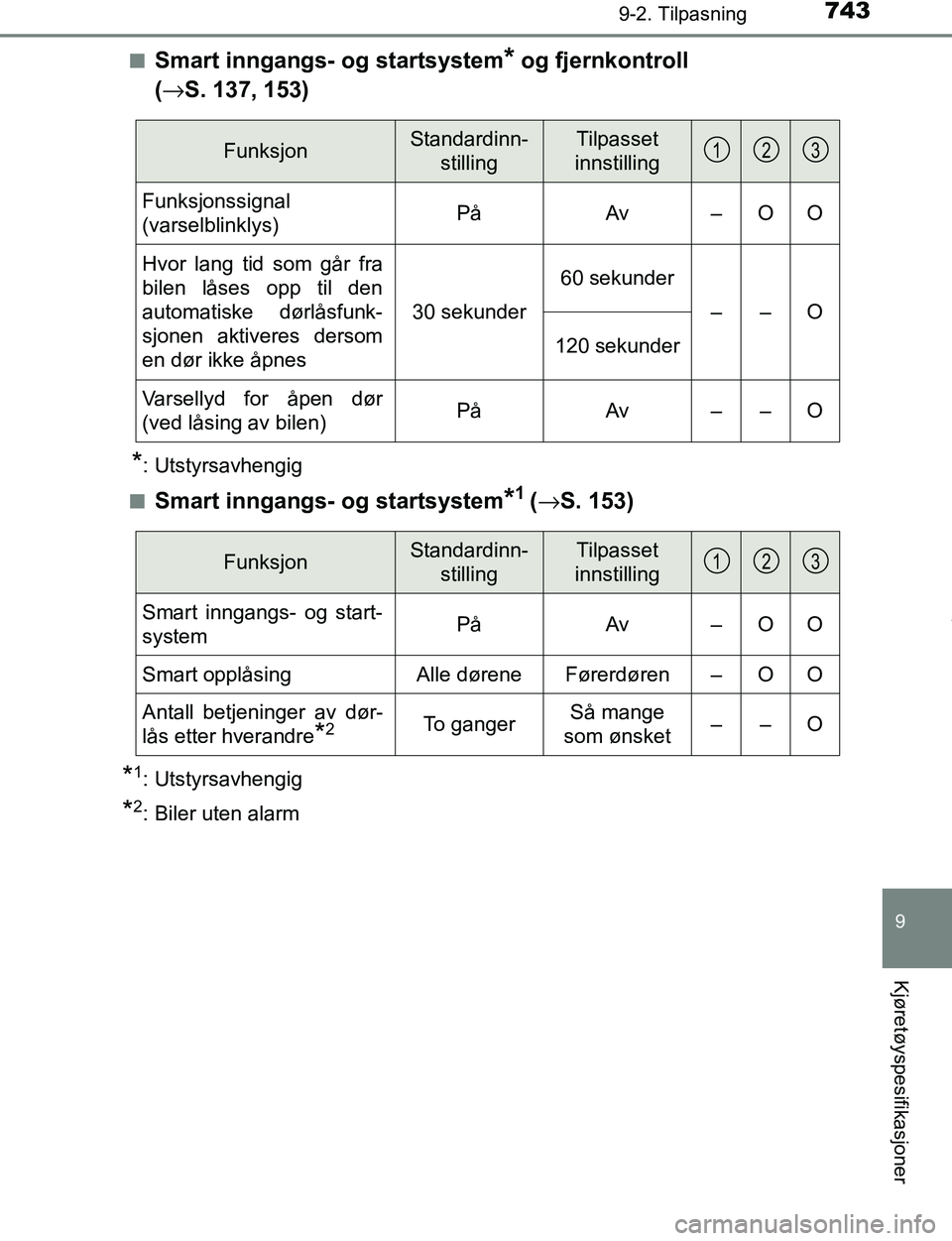 TOYOTA C-HR 2017  Instruksjoner for bruk (in Norwegian) 7439-2. Tilpasning
9
Kjøretøyspesifikasjoner
C-HR_OM_Europe_OM10528NOn
Smart inngangs- og startsystem* og fjernkontroll 
( → S. 137, 153)
*: Utstyrsavhengig
n
Smart inngangs- og startsystem*1 ( 
