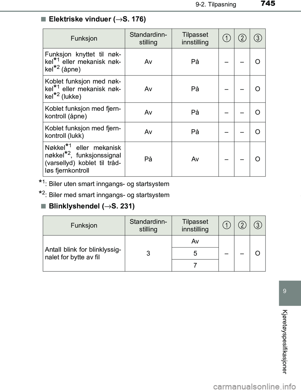 TOYOTA C-HR 2017  Instruksjoner for bruk (in Norwegian) 7459-2. Tilpasning
9
Kjøretøyspesifikasjoner
C-HR_OM_Europe_OM10528NOn
Elektriske vinduer (
→S. 176)
*1: Biler uten smart inngangs- og startsystem
*2: Biler med smart inngangs- og startsystem
n
Bl