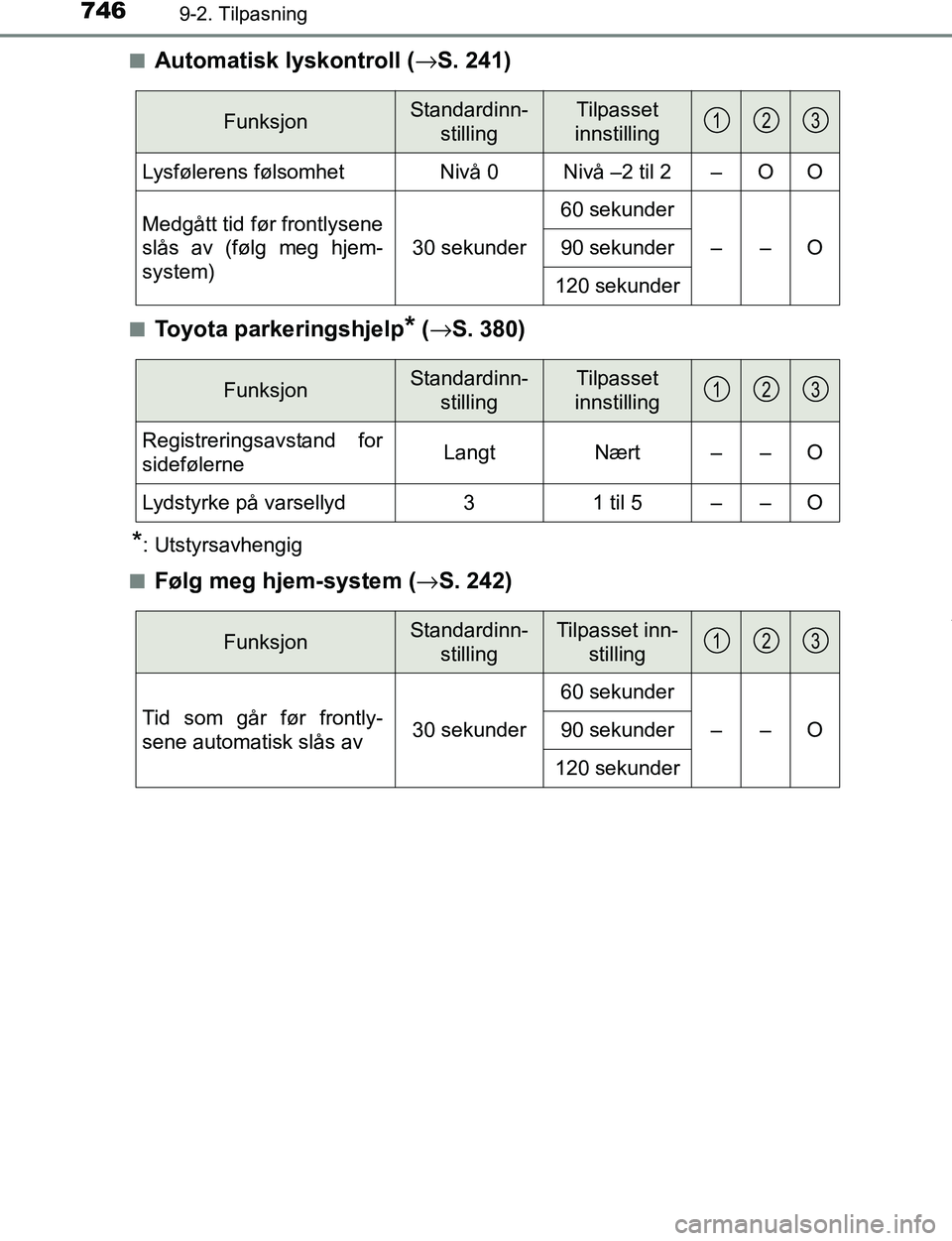 TOYOTA C-HR 2017  Instruksjoner for bruk (in Norwegian) 7469-2. Tilpasning
C-HR_OM_Europe_OM10528NOn
Automatisk lyskontroll (
→S. 241)
nToyota parkeringshjelp* (→ S. 380)
*: Utstyrsavhengig
n
Følg meg hjem-system ( →S. 242)
FunksjonStandardinn-
stil