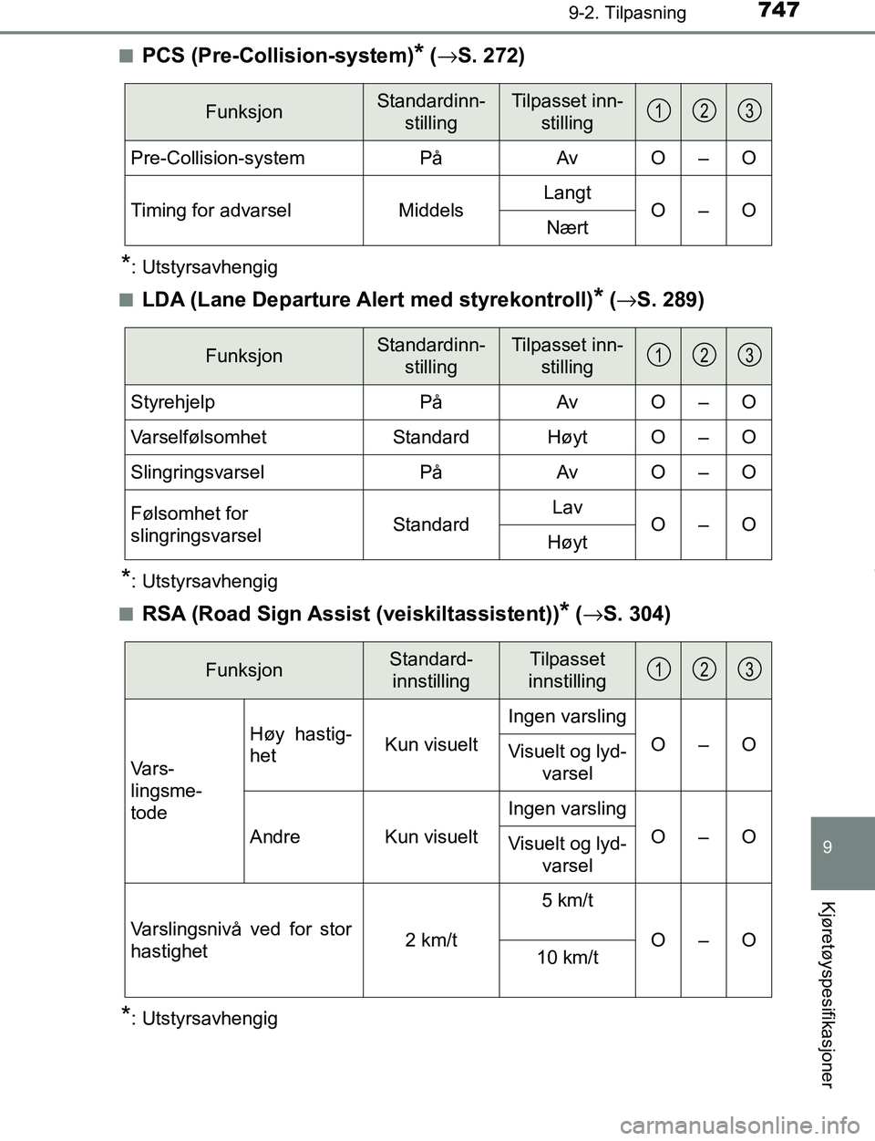 TOYOTA C-HR 2017  Instruksjoner for bruk (in Norwegian) 7479-2. Tilpasning
9
Kjøretøyspesifikasjoner
C-HR_OM_Europe_OM10528NOn
PCS (Pre-Collision-system)* (
→ S. 272)
*: Utstyrsavhengig
n
LDA (Lane Departure Al ert med styrekontroll)* (→ S. 289)
*: U