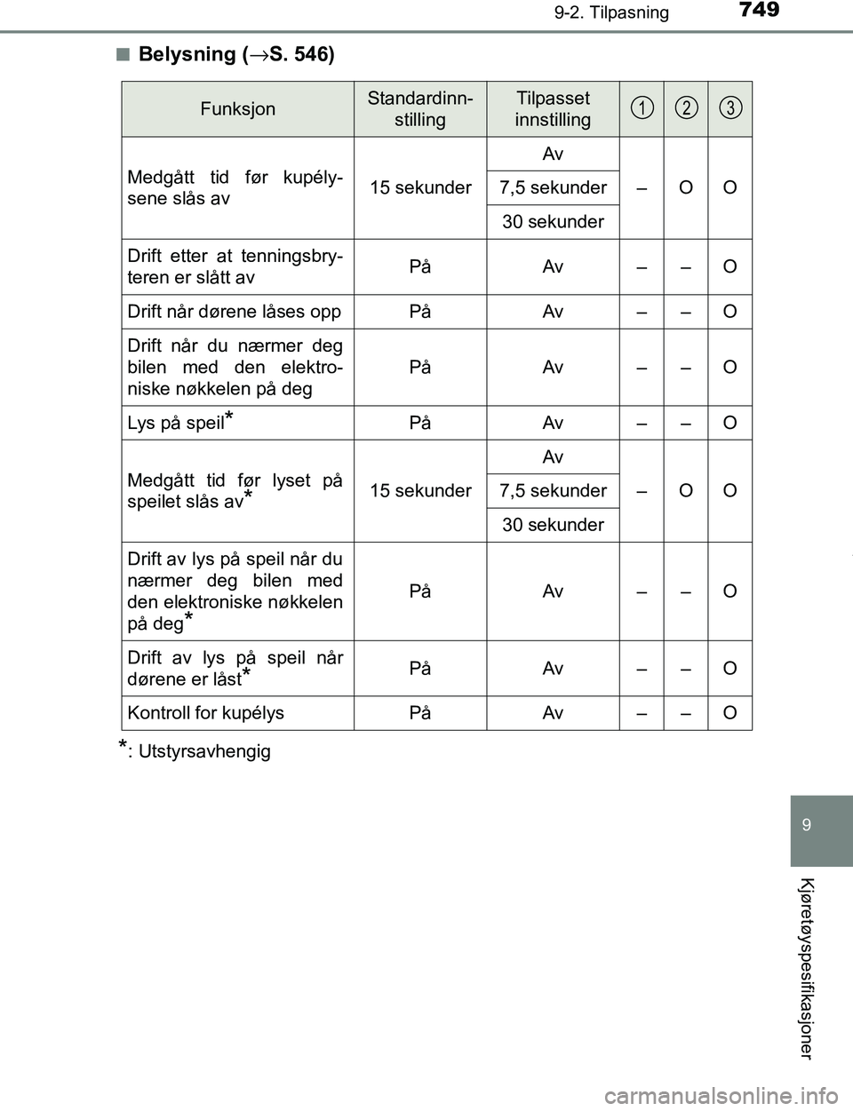 TOYOTA C-HR 2017  Instruksjoner for bruk (in Norwegian) 7499-2. Tilpasning
9
Kjøretøyspesifikasjoner
C-HR_OM_Europe_OM10528NOn
Belysning (→
S. 546)
*: Utstyrsavhengig
FunksjonStandardinn-
stillingTilpasset
innstilling
Medgått tid før kupély-
sene sl