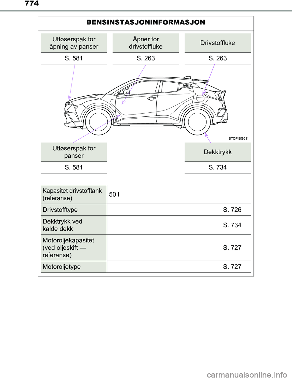 TOYOTA C-HR 2017 Instruksjoner for bruk (in Norwegian) 774
C-HR_OM_Europe_OM10528NO
BENSINSTASJONINFORMASJON
Utløserspak for
åpning av panserÅpner for
drivstofflukeDrivstoffluke
S. 581 S. 263 S. 263
Utløserspak for
panserDekktrykk
S. 581 S. 734
Kap TOYOTA C-HR 2017 Instruksjoner for bruk (in Norwegian) 774
C-HR_OM_Europe_OM10528NO
BENSINSTASJONINFORMASJON
Utløserspak for
åpning av panserÅpner for
drivstofflukeDrivstoffluke
S. 581 S. 263 S. 263
Utløserspak for
panserDekktrykk
S. 581 S. 734
Kap