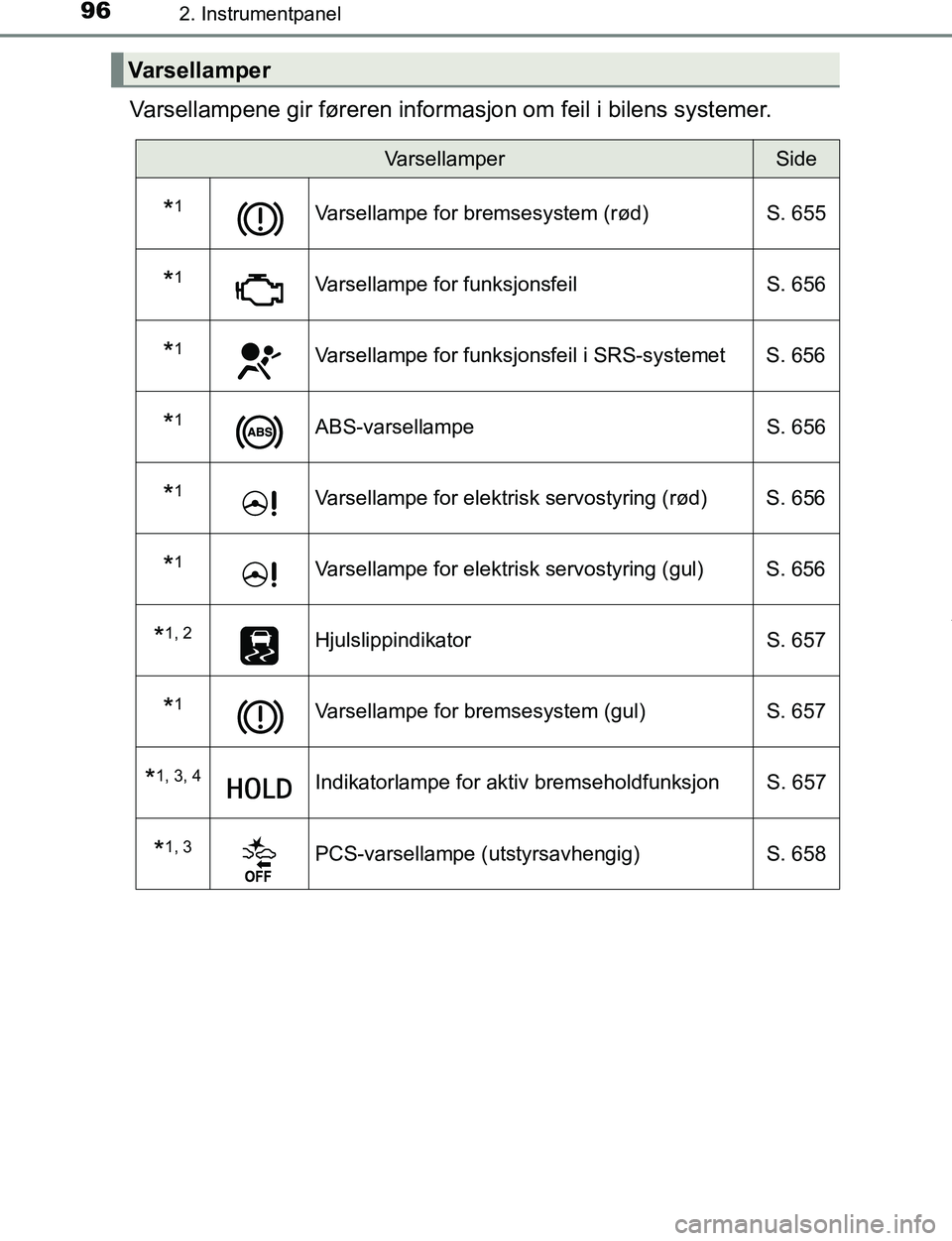 TOYOTA C-HR 2017  Instruksjoner for bruk (in Norwegian) 962. Instrumentpanel
C-HR_OM_Europe_OM10528NO
Varsellampene gir føreren informasjon om feil i bilens systemer.
Varsellamper
VarsellamperSide
*1Varsellampe for bremsesystem (rød)S. 655
*1Varsellampe 