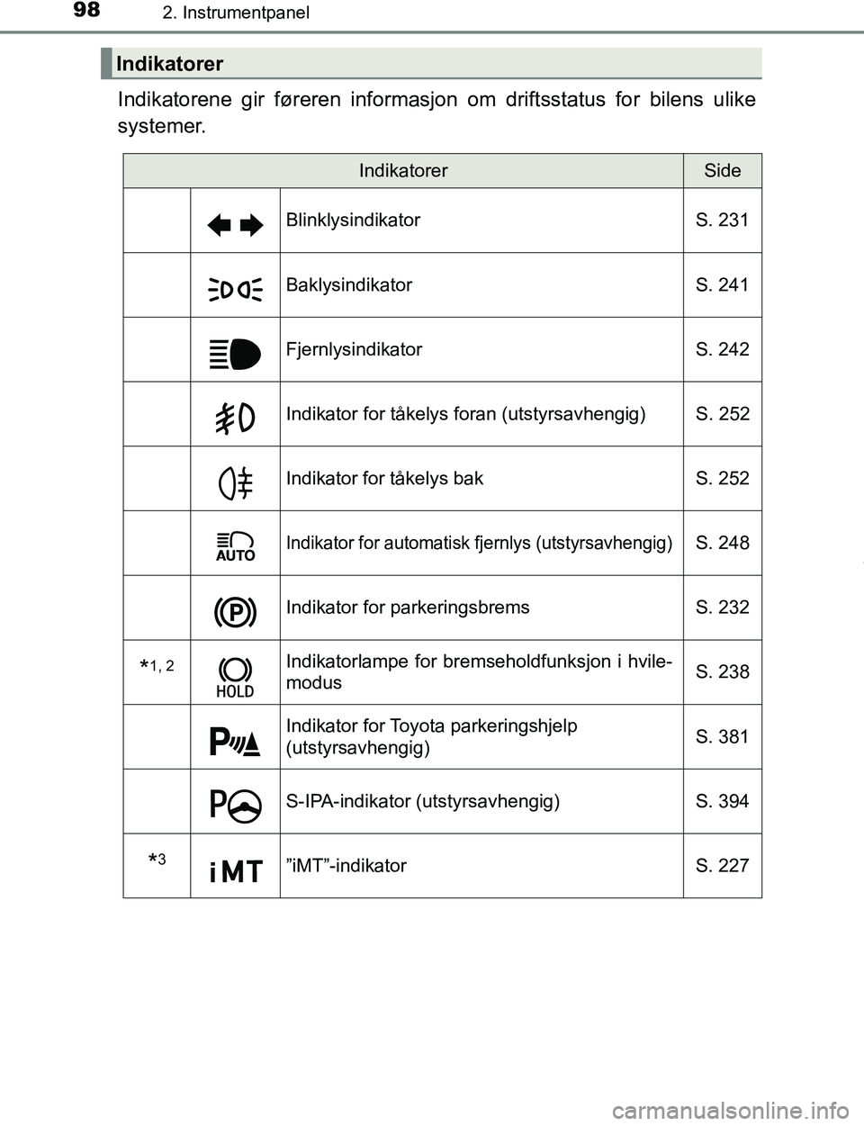 TOYOTA C-HR 2017  Instruksjoner for bruk (in Norwegian) 982. Instrumentpanel
C-HR_OM_Europe_OM10528NO
Indikatorene gir føreren informasjon om driftsstatus for bilens ulike
systemer.
Indikatorer
IndikatorerSide
Blinklysindikator S. 231
Baklysindikator S. 2