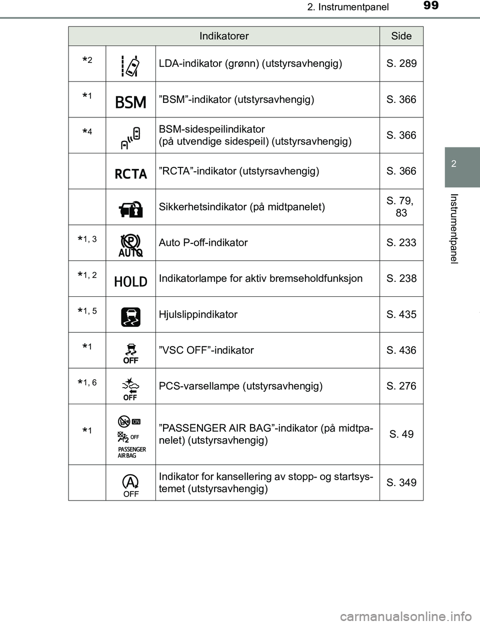 TOYOTA C-HR 2017 Instruksjoner for bruk (in Norwegian) 992. Instrumentpanel
2
Instrumentpanel
C-HR_OM_Europe_OM10528NO
*2LDA-indikator (grønn) (utstyrsavhengig) S. 289
*1”BSM”-indikator (utstyrsavhengig)S. 366
*4BSM-sidespeilindikator
(på utvendige TOYOTA C-HR 2017 Instruksjoner for bruk (in Norwegian) 992. Instrumentpanel
2
Instrumentpanel
C-HR_OM_Europe_OM10528NO
*2LDA-indikator (grønn) (utstyrsavhengig) S. 289
*1”BSM”-indikator (utstyrsavhengig)S. 366
*4BSM-sidespeilindikator
(på utvendige
