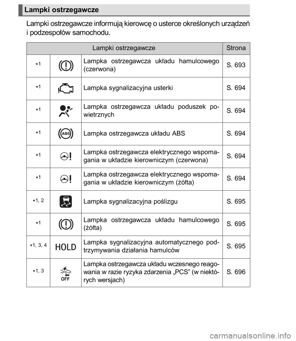 TOYOTA C-HR 2017  Instrukcja obsługi (in Polish) Lampki ostrzegawcze informujà kierowc´ o usterce okreÊlonych urzàdzeƒ
i podzespo∏ów samochodu.
1102. Zespó∏ wskaêników
Lampki ostrzegawcze
Lampki ostrzegawcze Strona
Lampka  ostrzegawcza 