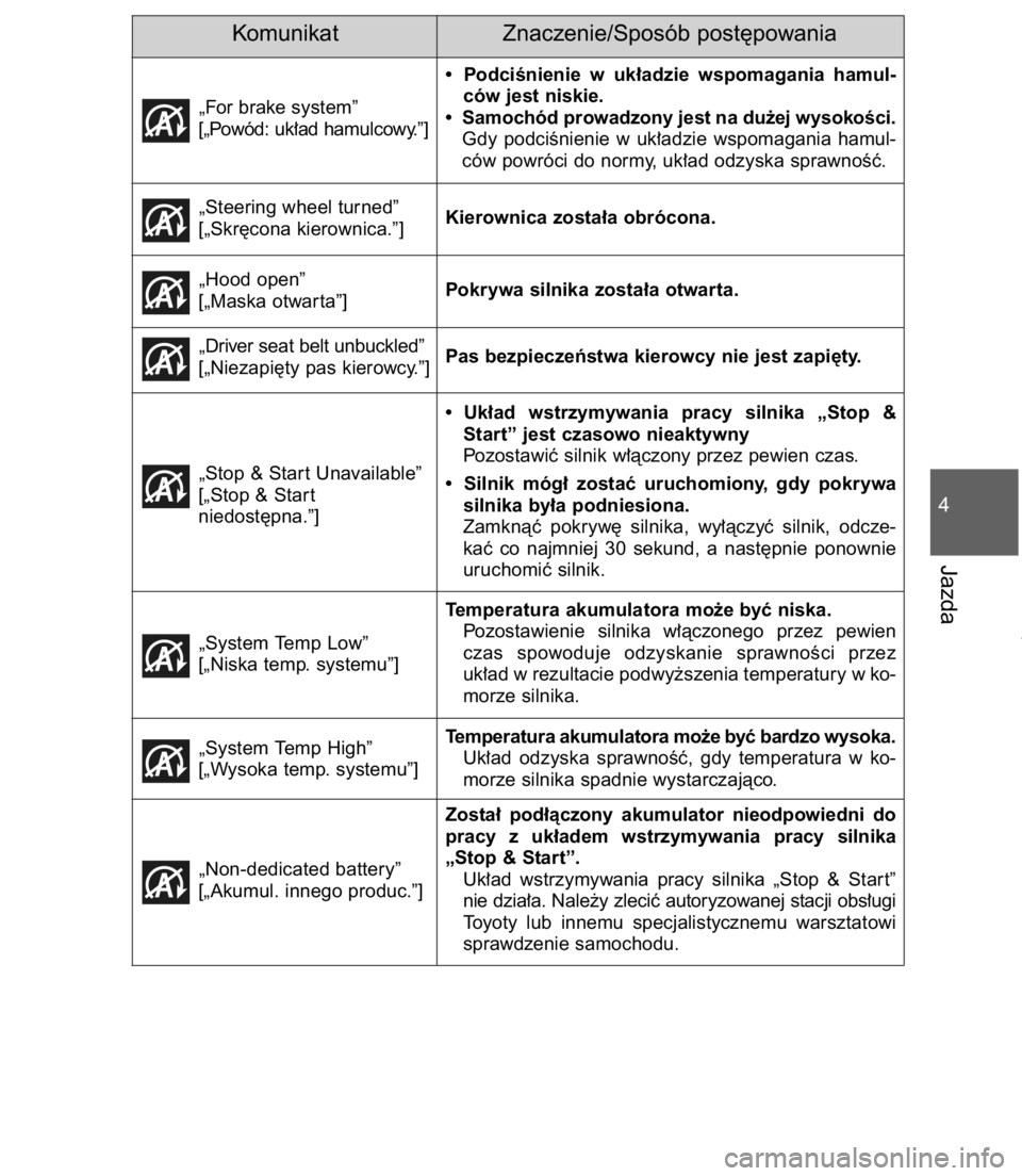 TOYOTA C-HR 2017  Instrukcja obsługi (in Polish) 4-5. Korzystanie z funkcji wspomagajàcych prowadzenie samochodu381
4
Jazda
Komunikat Znaczenie/Sposób post´powania
„For brake system”
[„Powód: uk∏ad hamulcowy.”]
•  PodciÊnienie  w uk