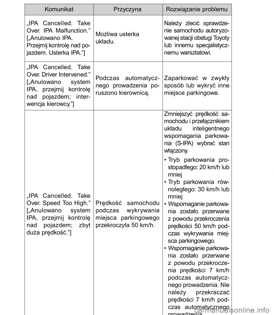 TOYOTA C-HR 2017 Instrukcja obsługi (in Polish) 4504-5. Korzystanie z funkcji wspomagajàcych prowadzenie samochodu
Komunikat Przyczyna Rozwiàzanie problemu
„IPA Cancelled. Take
Over. IPA Malfunction.”
[„Anulowano IPA.
Przejmij kontrol´ TOYOTA C-HR 2017 Instrukcja obsługi (in Polish) 4504-5. Korzystanie z funkcji wspomagajàcych prowadzenie samochodu
Komunikat Przyczyna Rozwiàzanie problemu
„IPA Cancelled. Take
Over. IPA Malfunction.”
[„Anulowano IPA.
Przejmij kontrol´