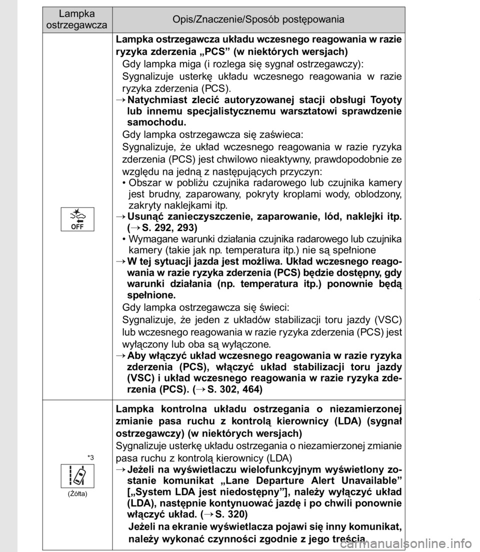 TOYOTA C-HR 2017 Instrukcja obsługi (in Polish) 6968-2. Post´powanie w sytuacjach awaryjnych
Lampka
ostrzegawczaOpis/Znaczenie/Sposób post´powania
Lampka ostrzegawcza uk∏adu wczesnego reagowania w razie
ryzyka zderzenia „PCS” (w niektóryc TOYOTA C-HR 2017 Instrukcja obsługi (in Polish) 6968-2. Post´powanie w sytuacjach awaryjnych
Lampka
ostrzegawczaOpis/Znaczenie/Sposób post´powania
Lampka ostrzegawcza uk∏adu wczesnego reagowania w razie
ryzyka zderzenia „PCS” (w niektóryc