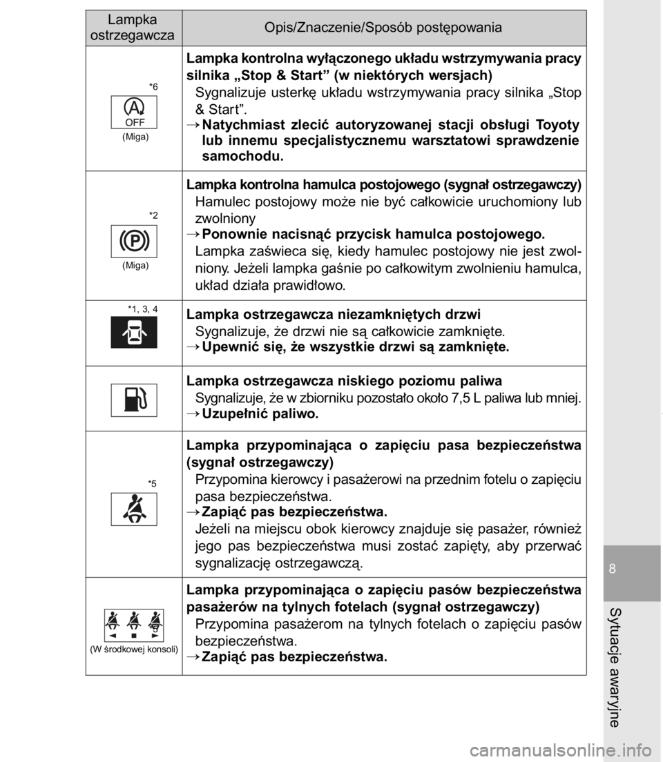TOYOTA C-HR 2017 Instrukcja obsługi (in Polish) 8-2. Post´powanie w sytuacjach awaryjnych697
8
Sytuacje awaryjne
Lampka kontrolna wy∏àczonego uk∏adu wstrzymywania pracy
silnika „Stop & Start” (w niektórych wersjach)
Sygnalizuje usterk´ TOYOTA C-HR 2017 Instrukcja obsługi (in Polish) 8-2. Post´powanie w sytuacjach awaryjnych697
8
Sytuacje awaryjne
Lampka kontrolna wy∏àczonego uk∏adu wstrzymywania pracy
silnika „Stop & Start” (w niektórych wersjach)
Sygnalizuje usterk´