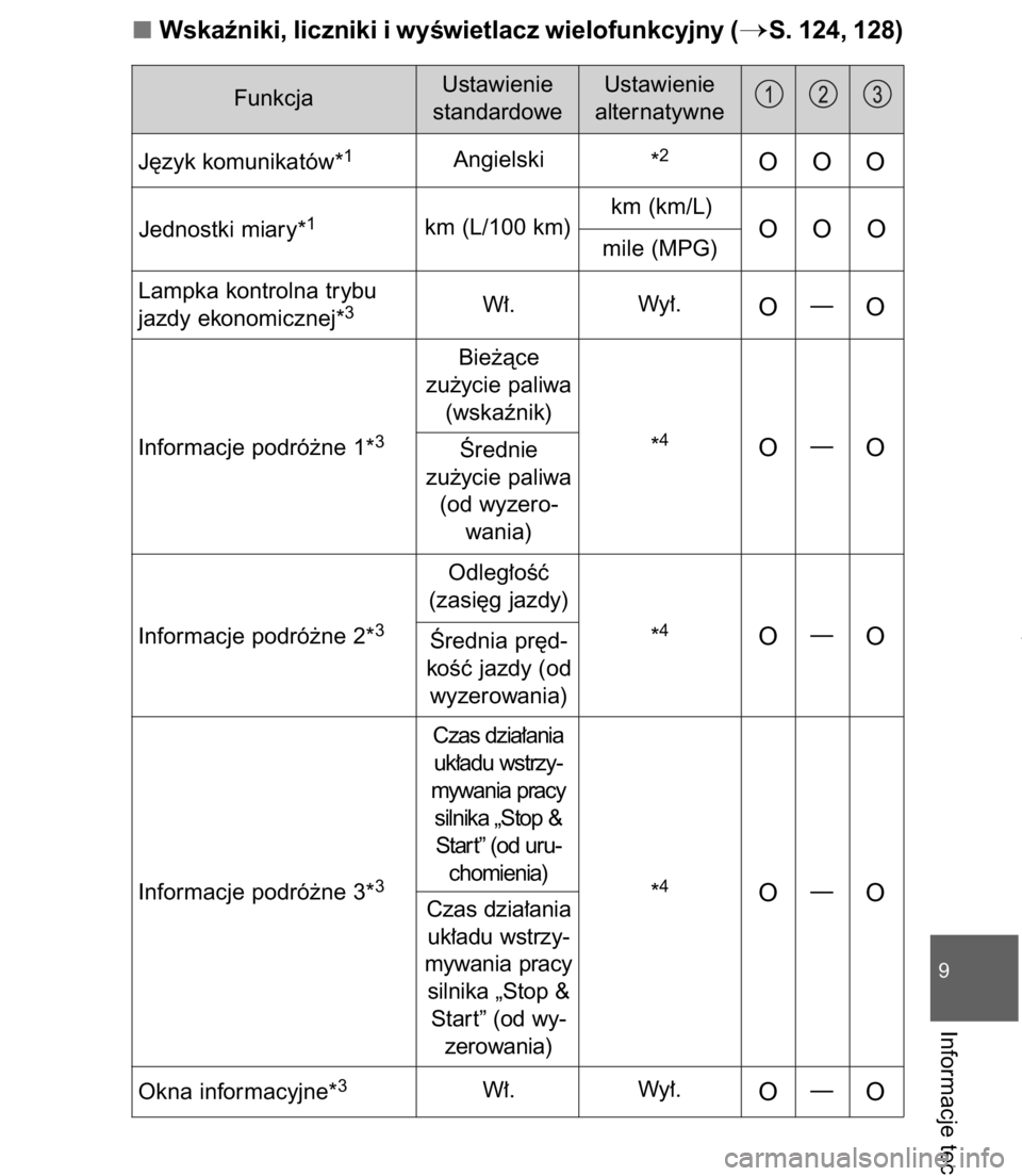TOYOTA C-HR 2017  Instrukcja obsługi (in Polish) Wskaêniki, liczniki i wyÊwietlacz wielofunkcyjny (S. 124, 128)
9-2. Ustawienia w∏asne779
9
Informacje techniczne
FunkcjaUstawienie 
standardoweUstawienie 
alternatywne
*
2
*4
*4
*4
OOOJ´zyk komu