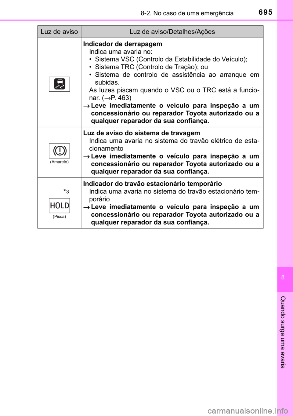 TOYOTA C-HR 2017  Manual de utilização (in Portuguese) 695������1�R��F�D�V�R��G�H��X�P�D��H�P�H�U�J�r�Q�F�L�D
�
�4�X�D�Q�G�R��V�X�U�J�H��X�P�D��D�Y�D�U�L�D
�,�Q�G�L�F�D�G�R�U��G�H��G�H�U�U�D�S�D�J�H�P
�,�Q�G�L�F�D��X�P�D��D�Y�D�U�L�D��Q�