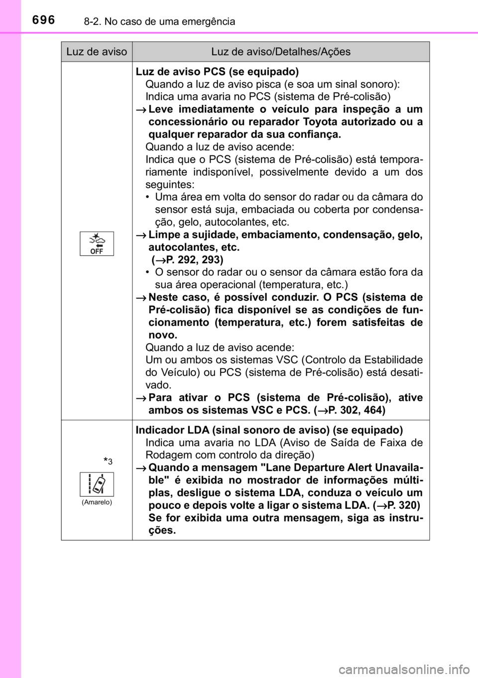 TOYOTA C-HR 2017  Manual de utilização (in Portuguese) 696������1�R��F�D�V�R��G�H��X�P�D��H�P�H�U�J�r�Q�F�L�D
�/�X�]��G�H��D�Y�L�V�R��3�&�6���V�H��H�T�X�L�S�D�G�R�
<003400580044005100470052000300440003004f0058005d00030047004800030044005900