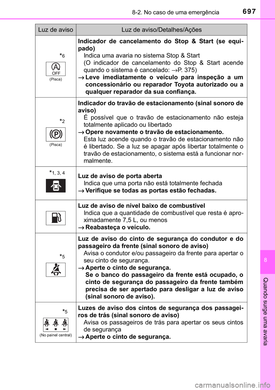TOYOTA C-HR 2017  Manual de utilização (in Portuguese) 697������1�R��F�D�V�R��G�H��X�P�D��H�P�H�U�J�r�Q�F�L�D
�
�4�X�D�Q�G�R��V�X�U�J�H��X�P�D��D�Y�D�U�L�D
�
�
��3�L�V�F�D�
�,�Q�G�L�F�D�G�R�U� �G�H� �F�D�Q�F�H�O�D�P�H�Q�W�R� �G�R� �6�W