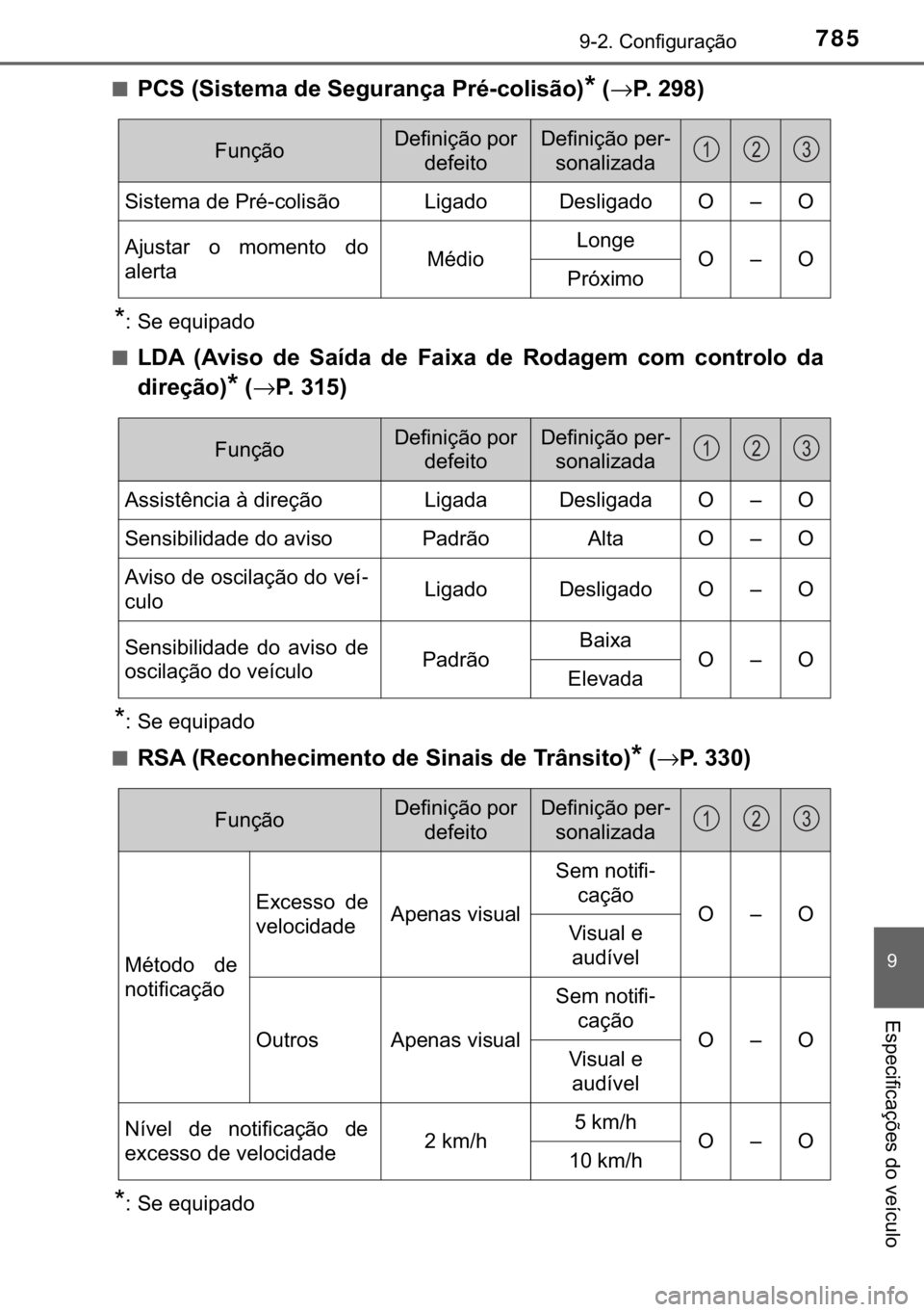 TOYOTA C-HR 2017  Manual de utilização (in Portuguese) 785������&�R�Q�I�L�J�X�U�D�o�m�R
�
�(�V�S�H�F�L�I�L�F�D�o�}�H�V��G�R��Y�H�t�F�X�O�R
■�3�&�6���6�L�V�W�H�P�D��G�H��6�H�J�X�U�D�Q�o�D��3�U�p��F�R�O�L�V�m�R��
��→�3������
�
� 