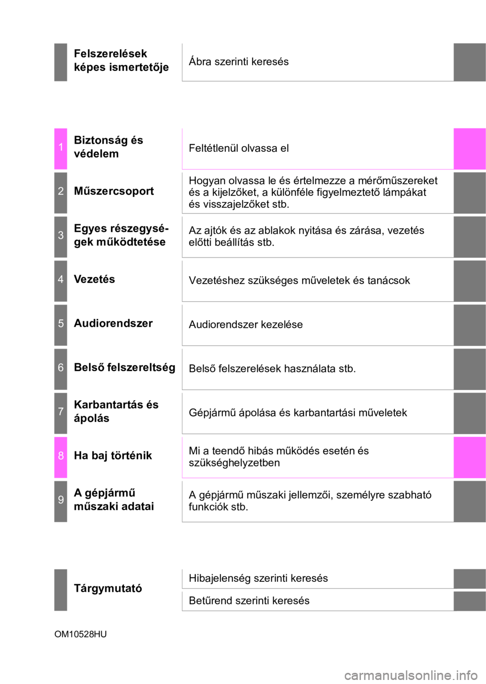 TOYOTA C-HR 2016  Kezelési útmutató (in Hungarian) OM10528HU
Felszerelések 
képes ismertetőjeÁbra szerinti keresés
1Biztonság és 
védelemFeltétlenül olvassa el
2MűszercsoportHogyan olvassa le és értelmezze a mérőműszereket 
és a kijel