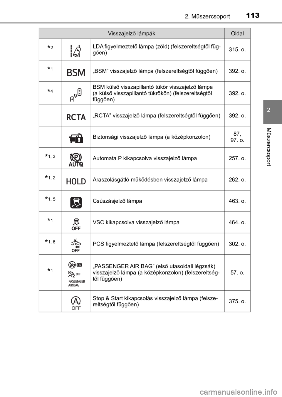 TOYOTA C-HR 2016  Kezelési útmutató (in Hungarian) 1132. Műszercsoport
2
Műszercsoport
*2LDA figyelmeztető lámpa (zöld) (felszereltségtől füg-
gően)315. o.
*1„BSM” visszajelző lámpa (felszereltségtől függően) 392. o.
*4BSM külső v