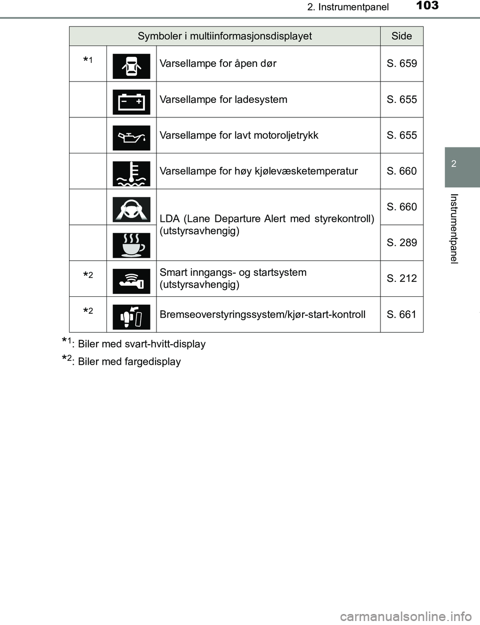 TOYOTA C-HR 2016 Instruksjoner for bruk (in Norwegian) 1032. Instrumentpanel
2
Instrumentpanel
C-HR_OM_Europe_OM10528NO
*1: Biler med svart-hvitt-display
*2: Biler med fargedisplay
Symboler i multiinformasjonsdisplayetSide
*1Varsellampe for åpen dørS. 6 TOYOTA C-HR 2016 Instruksjoner for bruk (in Norwegian) 1032. Instrumentpanel
2
Instrumentpanel
C-HR_OM_Europe_OM10528NO
*1: Biler med svart-hvitt-display
*2: Biler med fargedisplay
Symboler i multiinformasjonsdisplayetSide
*1Varsellampe for åpen dørS. 6