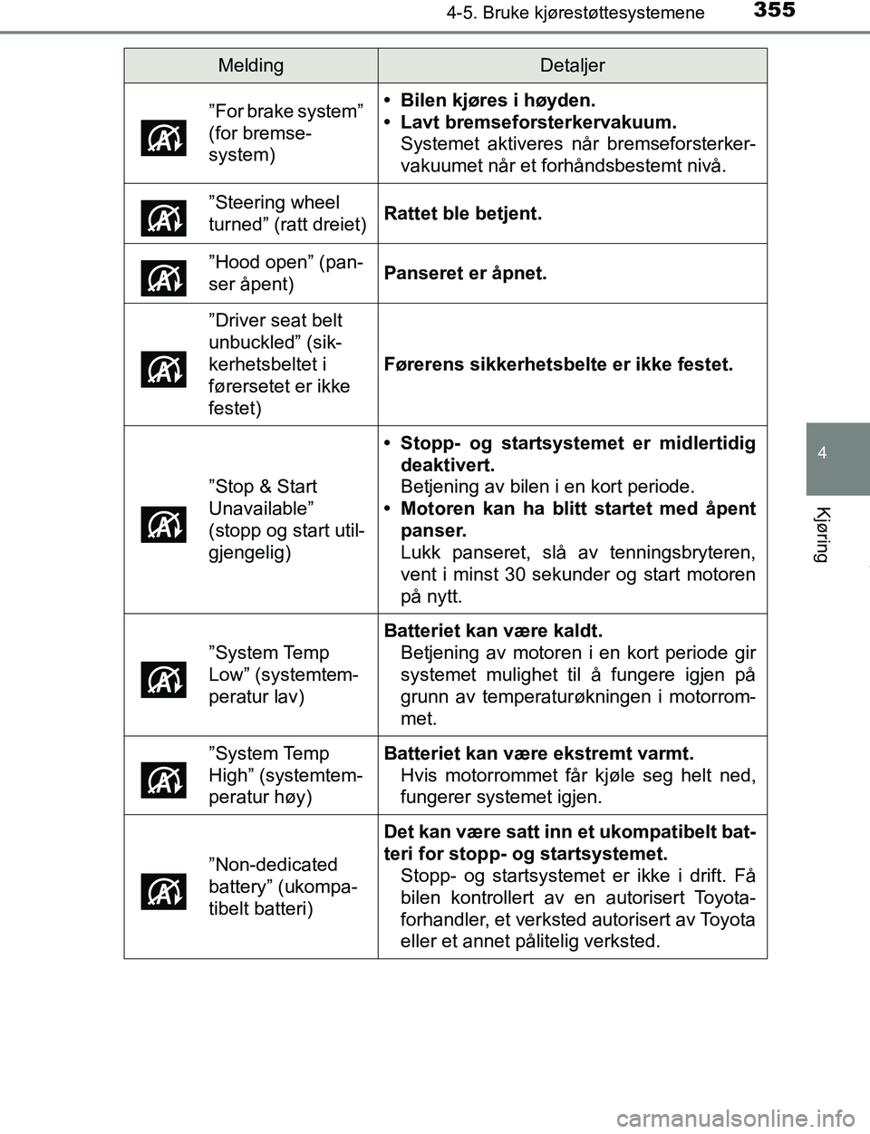 TOYOTA C-HR 2016 Instruksjoner for bruk (in Norwegian) 3554-5. Bruke kjørestøttesystemene
4
Kjøring
C-HR_OM_Europe_OM10528NO”For brake system”
(for bremse-
system)
• Bilen kjøres i høyden.
• Lavt bremseforsterkervakuum.
Systemet aktiveres n TOYOTA C-HR 2016 Instruksjoner for bruk (in Norwegian) 3554-5. Bruke kjørestøttesystemene
4
Kjøring
C-HR_OM_Europe_OM10528NO”For brake system”
(for bremse-
system)
• Bilen kjøres i høyden.
• Lavt bremseforsterkervakuum.
Systemet aktiveres n