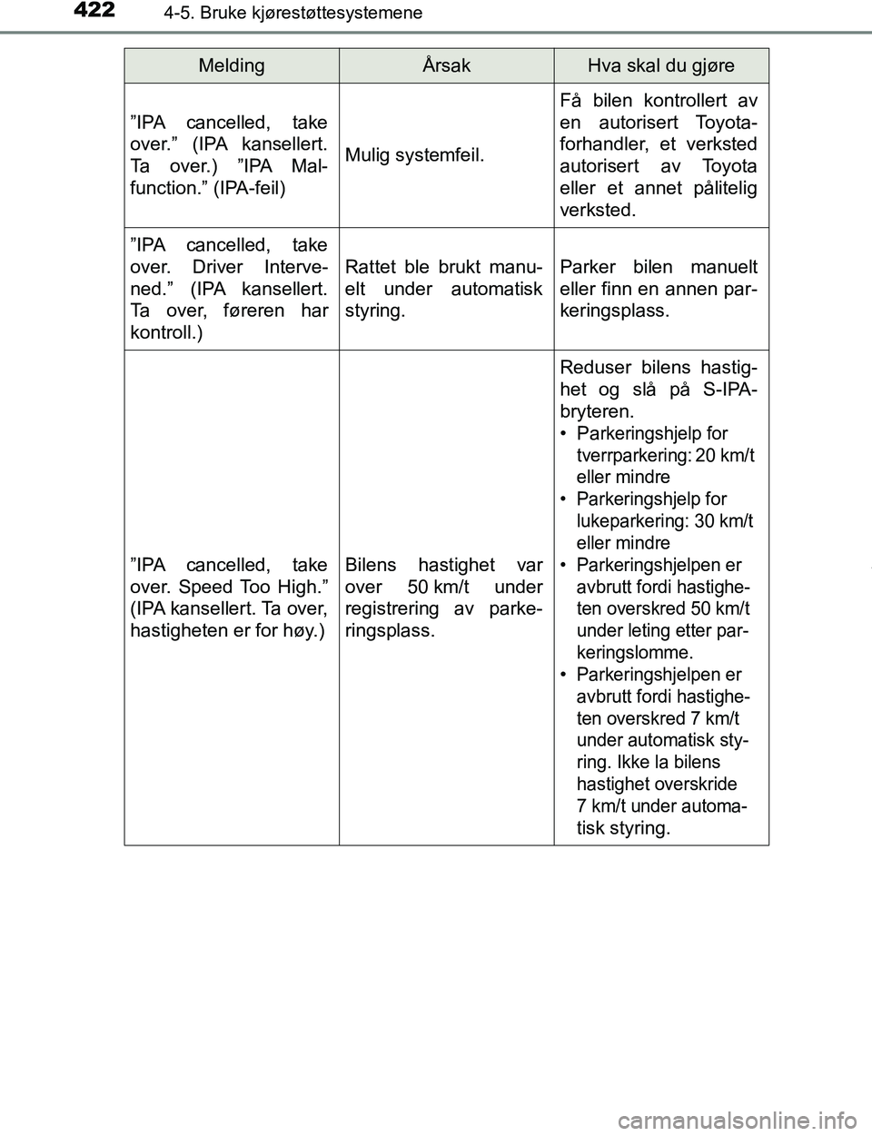 TOYOTA C-HR 2016  Instruksjoner for bruk (in Norwegian) 4224-5. Bruke kjørestøttesystemene
C-HR_OM_Europe_OM10528NO”IPA cancelled, take
over.” (IPA kansellert.
Ta over.) ”IPA Mal-
function.” (IPA-feil)
Mulig systemfeil.
Få bilen kontrollert av
e