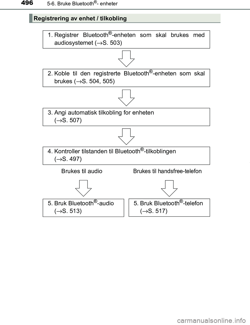 TOYOTA C-HR 2016 Instruksjoner for bruk (in Norwegian) 4965-6. Bruke Bluetooth®- enheter
C-HR_OM_Europe_OM10528NO
Registrering av enhet / tilkobling
1. Registrer Bluetooth®-enheten som skal brukes med
audiosystemet ( →S. 503)
2. Koble til den registre TOYOTA C-HR 2016 Instruksjoner for bruk (in Norwegian) 4965-6. Bruke Bluetooth®- enheter
C-HR_OM_Europe_OM10528NO
Registrering av enhet / tilkobling
1. Registrer Bluetooth®-enheten som skal brukes med
audiosystemet ( →S. 503)
2. Koble til den registre
