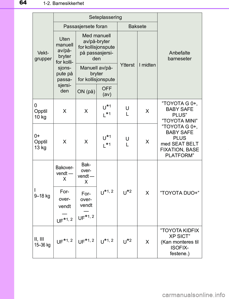 TOYOTA C-HR 2016  Instruksjoner for bruk (in Norwegian) 641-2. Barnesikkerhet
C-HR_OM_Europe_OM10528NO
Vekt-
grupper
Seteplassering
Anbefalte 
barneseter
Passasjersete foranBaksete
Uten 
manuell  av/på-
bryter 
for kolli- sjons-
pute på  passa-
sjersi- d