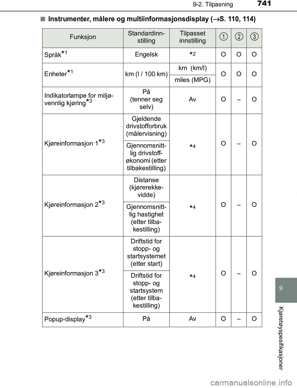 TOYOTA C-HR 2016 Instruksjoner for bruk (in Norwegian) 7419-2. Tilpasning
9
Kjøretøyspesifikasjoner
C-HR_OM_Europe_OM10528NOn
Instrumenter, målere og
multiinformasjonsdisplay (→S . 11 0, 11 4 )
FunksjonStandardinn-
stillingTilpasset
innstilling
Sp TOYOTA C-HR 2016 Instruksjoner for bruk (in Norwegian) 7419-2. Tilpasning
9
Kjøretøyspesifikasjoner
C-HR_OM_Europe_OM10528NOn
Instrumenter, målere og
multiinformasjonsdisplay (→S . 11 0, 11 4 )
FunksjonStandardinn-
stillingTilpasset
innstilling
Sp