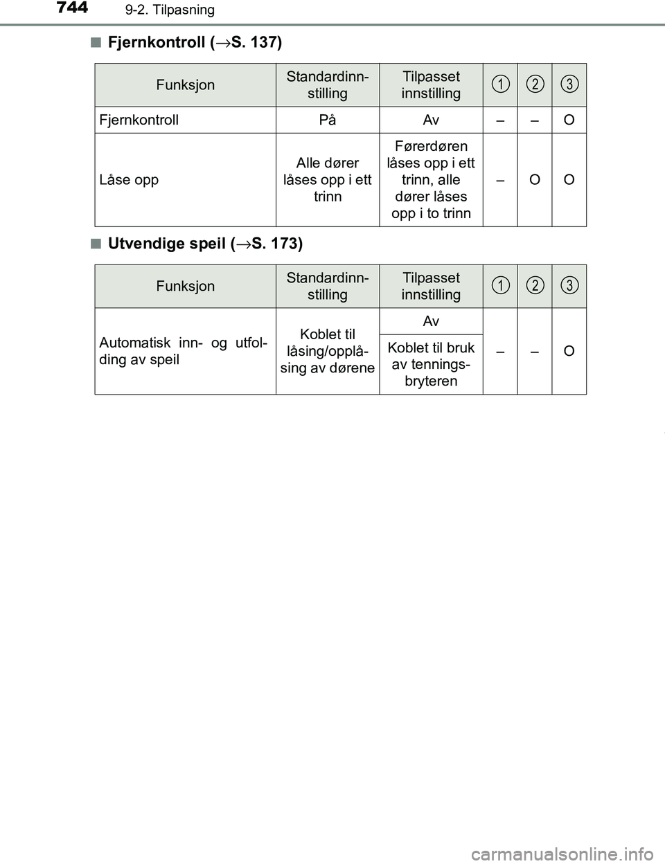TOYOTA C-HR 2016 Instruksjoner for bruk (in Norwegian) 7449-2. Tilpasning
C-HR_OM_Europe_OM10528NOn
Fjernkontroll (→
S. 137)
nUtvendige speil ( →S. 173)
FunksjonStandardinn-
stillingTilpasset
innstilling
FjernkontrollPåAv––O
LÃ¥se opp
Alle dører TOYOTA C-HR 2016 Instruksjoner for bruk (in Norwegian) 7449-2. Tilpasning
C-HR_OM_Europe_OM10528NOn
Fjernkontroll (→
S. 137)
nUtvendige speil ( →S. 173)
FunksjonStandardinn-
stillingTilpasset
innstilling
FjernkontrollPåAv––O
LÃ¥se opp
Alle dører
