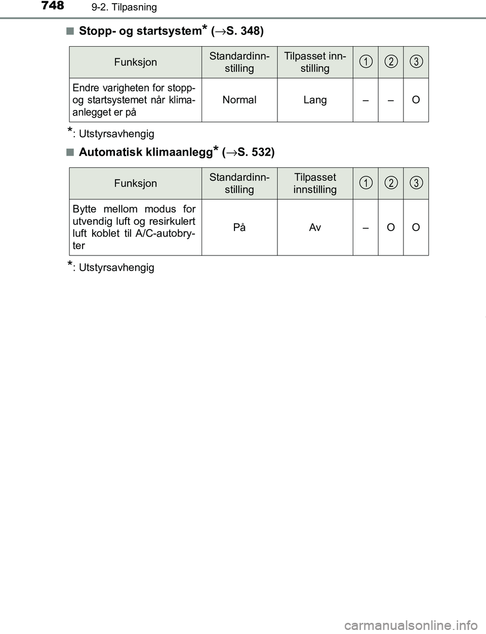 TOYOTA C-HR 2016 Instruksjoner for bruk (in Norwegian) 7489-2. Tilpasning
C-HR_OM_Europe_OM10528NOn
Stopp- og startsystem* (
→ S. 348)
*: Utstyrsavhengig
n
Automatisk klimaanlegg* ( → S. 532)
*: Utstyrsavhengig
FunksjonStandardinn-
stillingTilpasset i TOYOTA C-HR 2016 Instruksjoner for bruk (in Norwegian) 7489-2. Tilpasning
C-HR_OM_Europe_OM10528NOn
Stopp- og startsystem* (
→ S. 348)
*: Utstyrsavhengig
n
Automatisk klimaanlegg* ( → S. 532)
*: Utstyrsavhengig
FunksjonStandardinn-
stillingTilpasset i