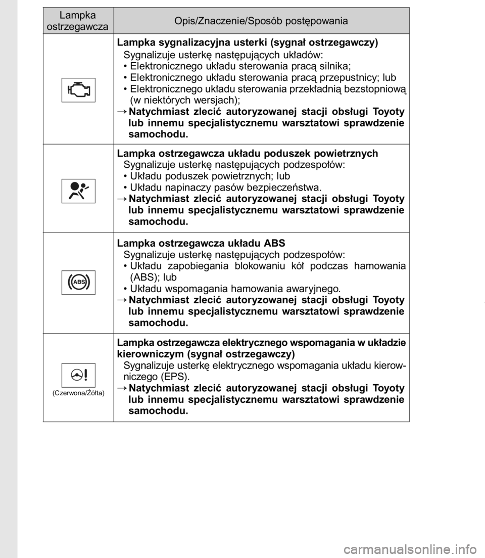 TOYOTA C-HR 2016 Instrukcja obsługi (in Polish) 6948-2. Post´powanie w sytuacjach awaryjnych
Lampka ostrzegawcza uk∏adu poduszek powietrznych
Sygnalizuje usterk´ nast´pujàcych podzespo∏ów:
• Uk∏adu poduszek powietrznych; lub
• Uk∏a TOYOTA C-HR 2016 Instrukcja obsługi (in Polish) 6948-2. Post´powanie w sytuacjach awaryjnych
Lampka ostrzegawcza uk∏adu poduszek powietrznych
Sygnalizuje usterk´ nast´pujàcych podzespo∏ów:
• Uk∏adu poduszek powietrznych; lub
• Uk∏a